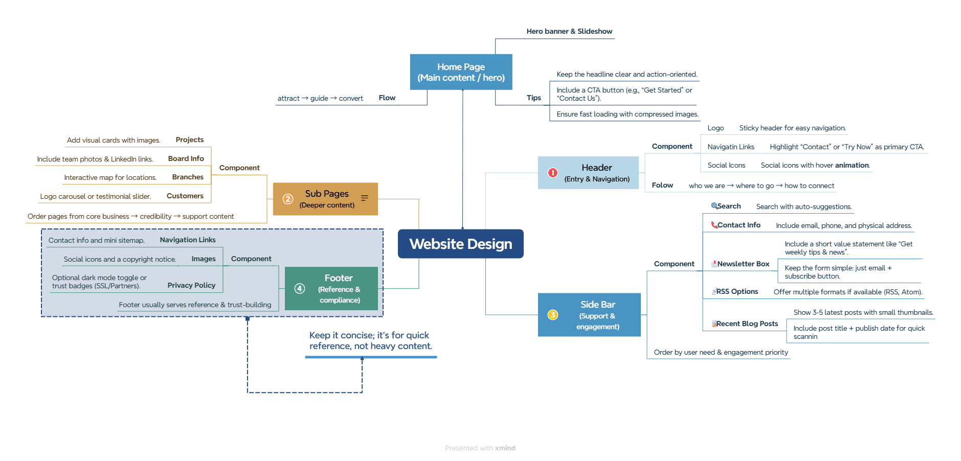 Website design from Xmind