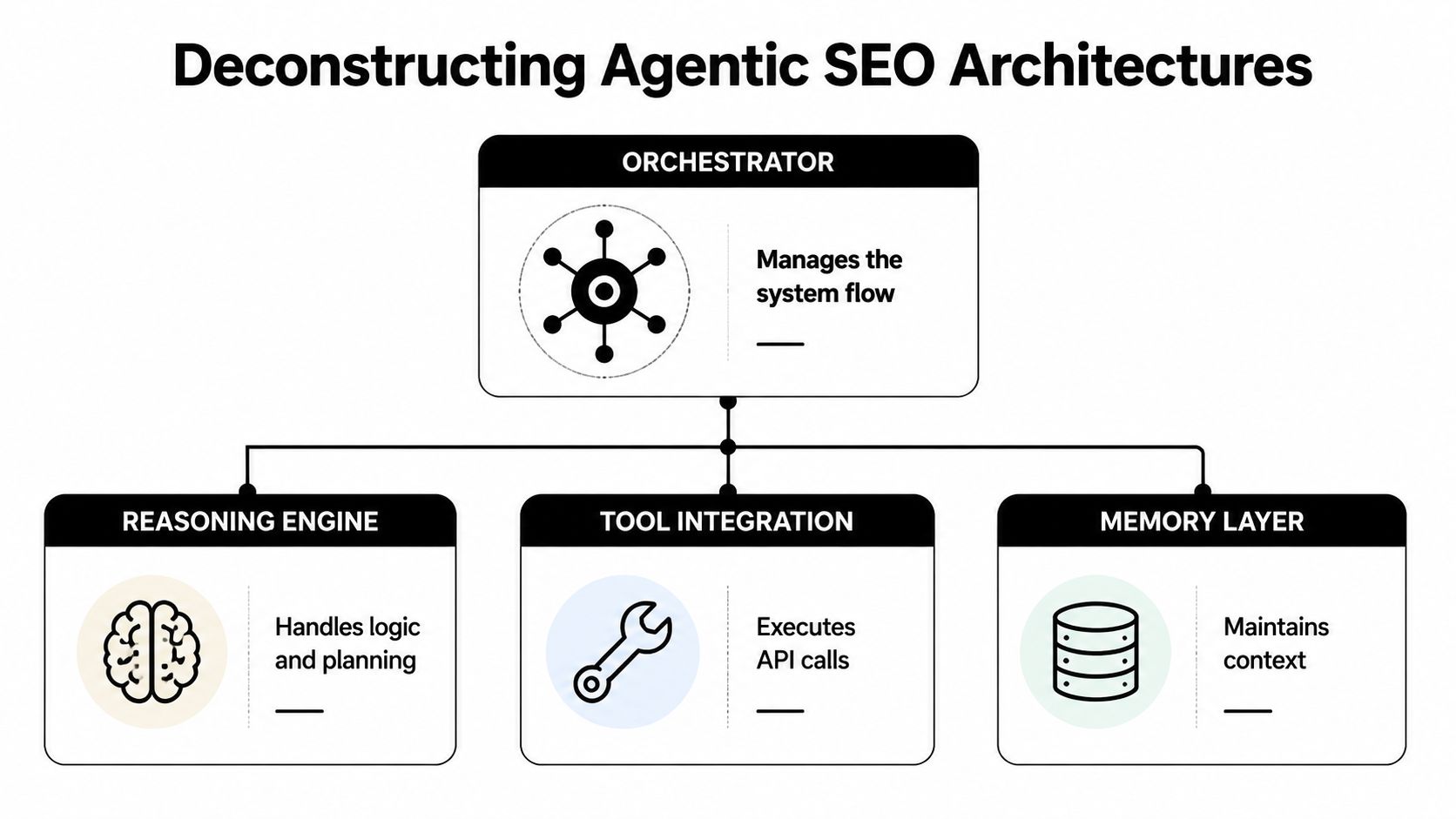 A diagram illustrating the four key components of an agentic SEO architecture: orchestrator, reasoning engine, tool integration, and memory.