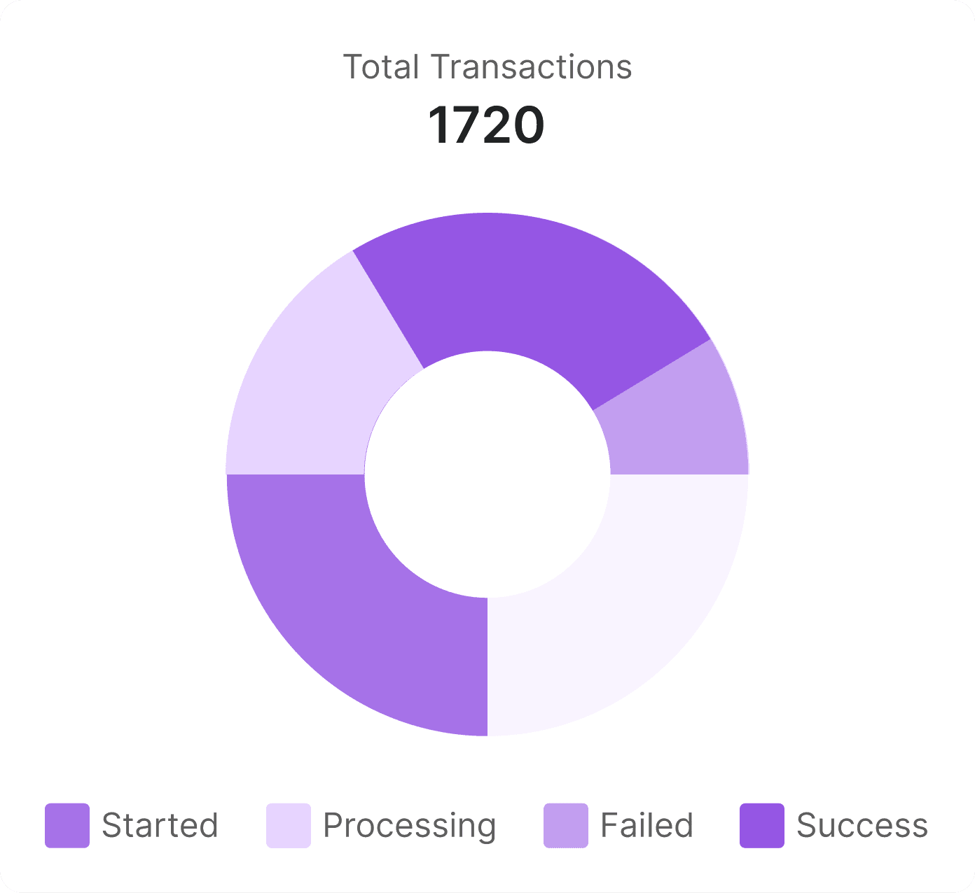 Graph showing total payments segmented by status types
