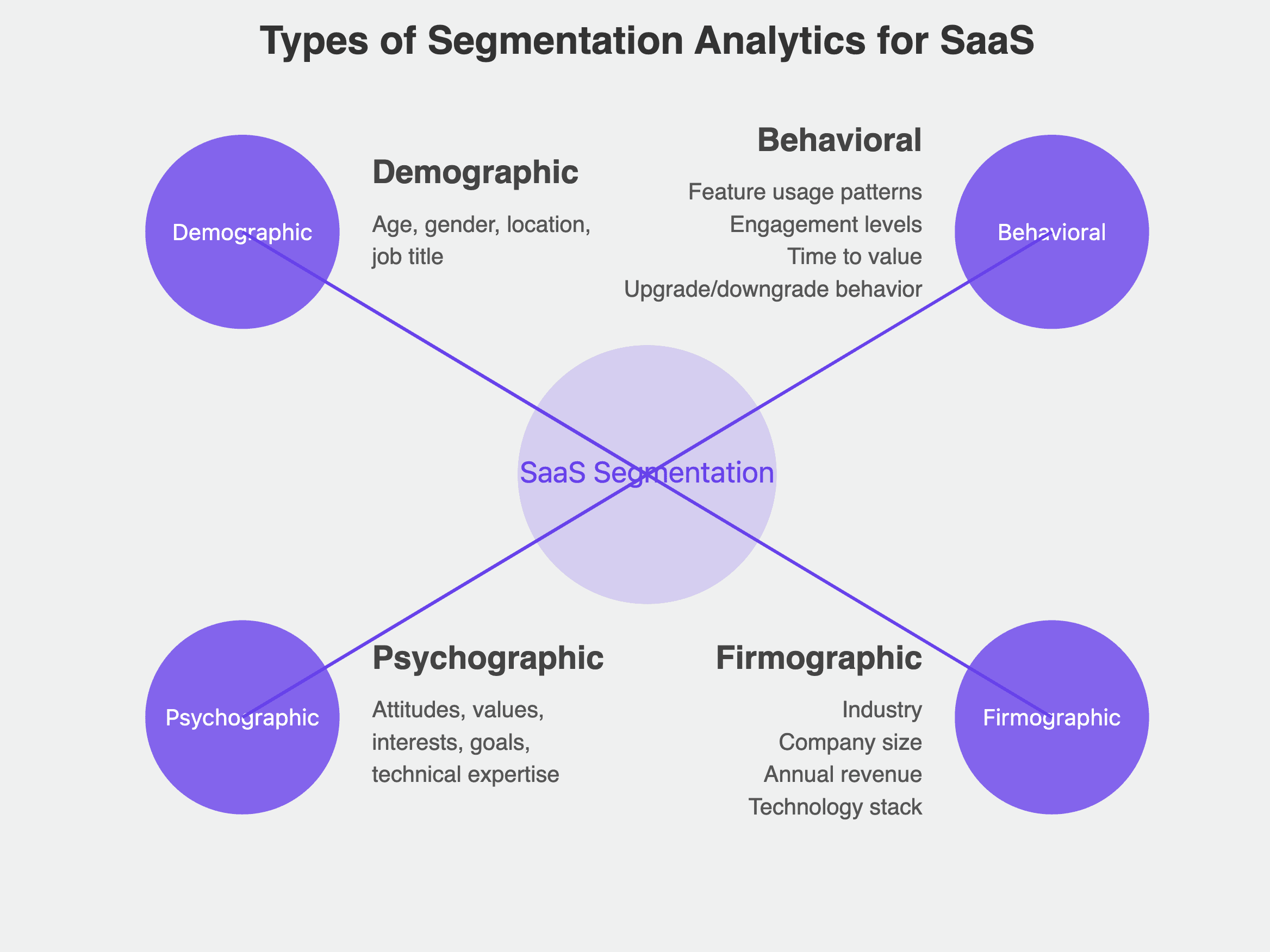 types of customer segmentation saas