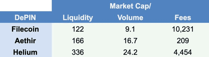 Beyond the Market Cap: Measuring Token Fundamentals with Ratios Across Narratives figure 9