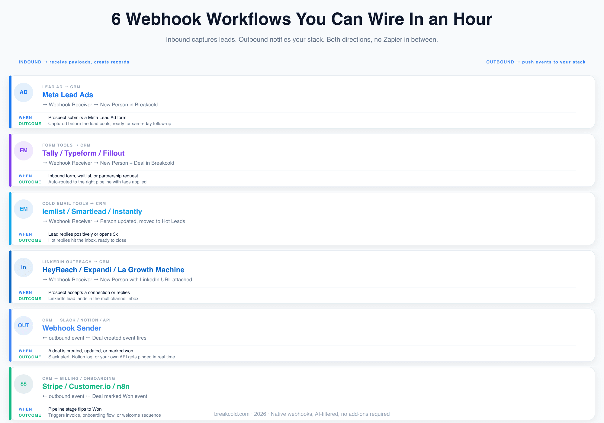 Six webhook workflows you can wire in an hour: Meta Lead Ads to CRM, form tools to CRM, cold email reply detection, LinkedIn outreach signals, CRM events to Slack or Notion, CRM Won events to Stripe or onboarding tools.