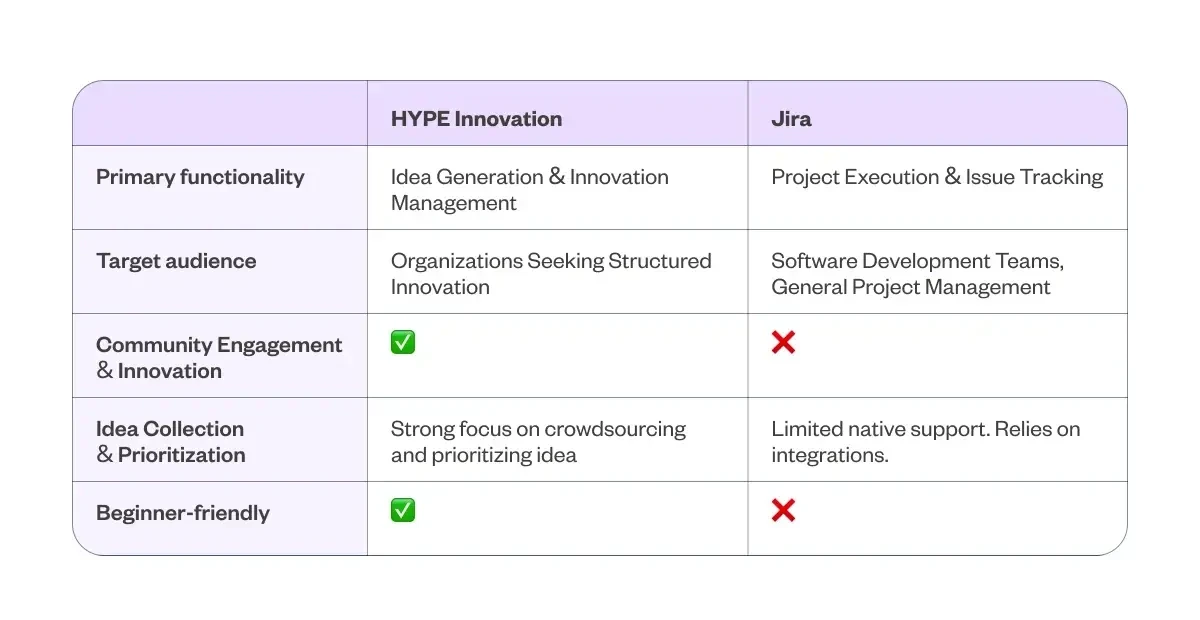 Table comparing HYPE Innovation with Jira along various categories.