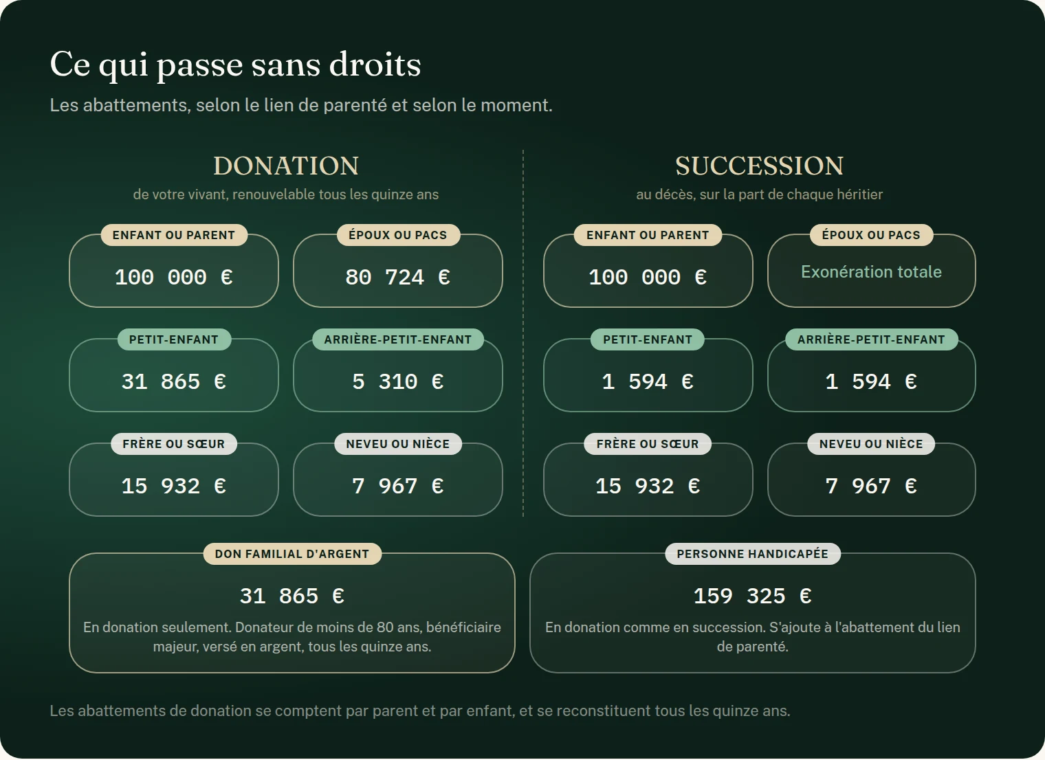 Schéma : les abattements de donation et de succession selon le lien de parenté. En donation : 100 000 € par enfant ou parent, 80 724 € entre époux ou partenaires de PACS, 31 865 € par petit-enfant, 5 310 € par arrière-petit-enfant, 15 932 € entre frères et sœurs, 7 967 € par neveu ou nièce. En succession : 100 000 € par enfant ou parent, exonération totale pour l'époux ou le partenaire de PACS, 1 594 € par petit-enfant et arrière-petit-enfant, 15 932 € entre frères et sœurs, 7 967 € par neveu ou nièce. En plus : le don familial d'argent de 31 865 € en donation, et 159 325 € pour une personne handicapée.