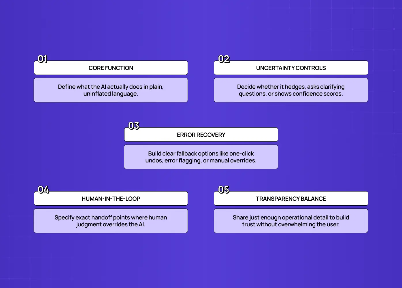 Five AI UX principles covering core function, uncertainty controls, error recovery, human-in-the-loop workflows, and balanced transparency.