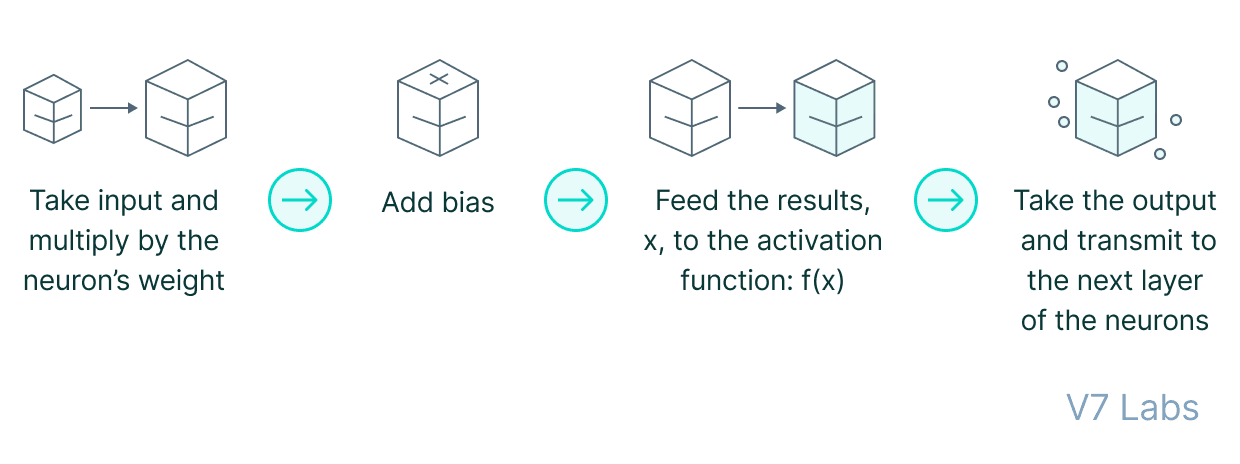 Feedforward propagation