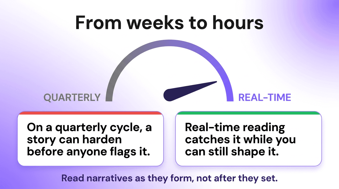 Gauge infographic showing communications insight shifting from quarterly reporting to real-time narrative reading