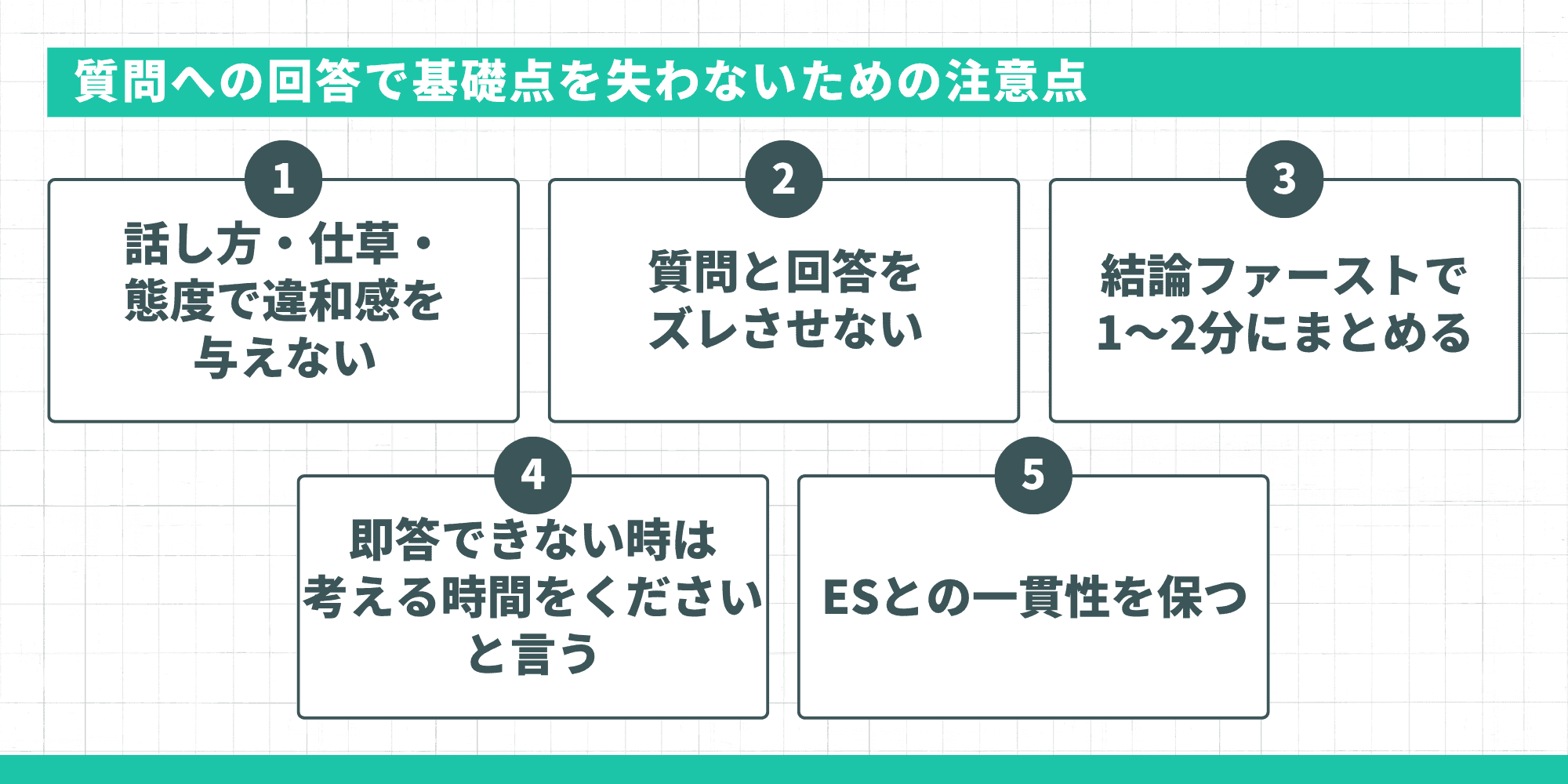 質問への回答で基礎点を失わないための注意点(話し方・仕草・態度で違和感を与えない、質問と回答をズレさせない、結論ファーストで1〜2分にまとめる、即答できない時は考える時間をもらう、ESとの一貫性を保つ)