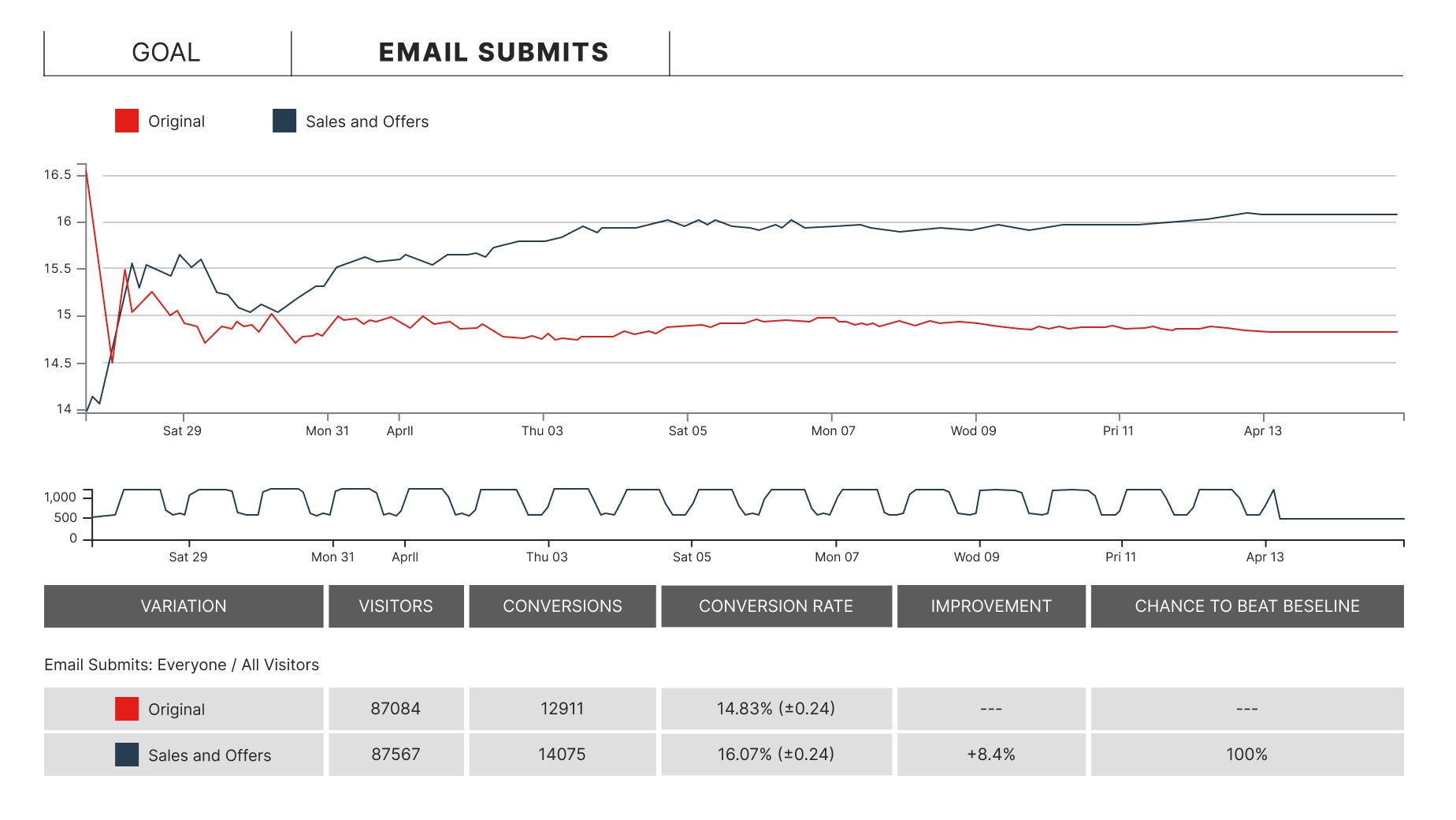Mobile app prototype built in Figma for coffee platform