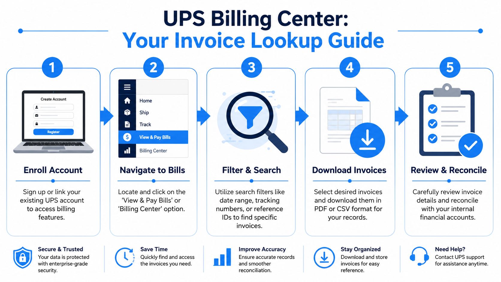 A five-step guide on how to look up, filter, and download UPS invoices using the Billing Center.