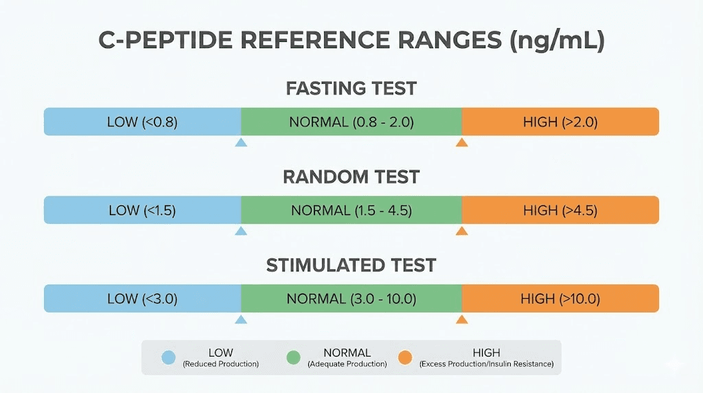 C-peptide normal range reference chart for different test types