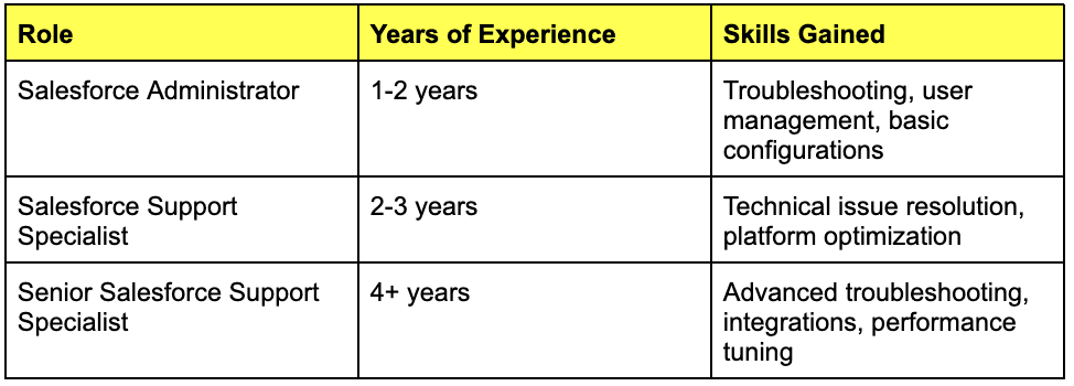 Career Progression Path for Salesforce Support Specialists for salesforce support specialist