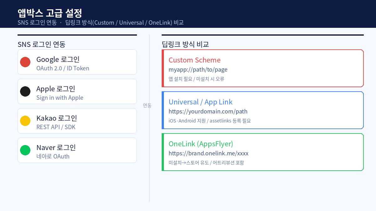 앱박스 딥링크 방식 비교 — Custom Scheme, Universal Link, OneLink