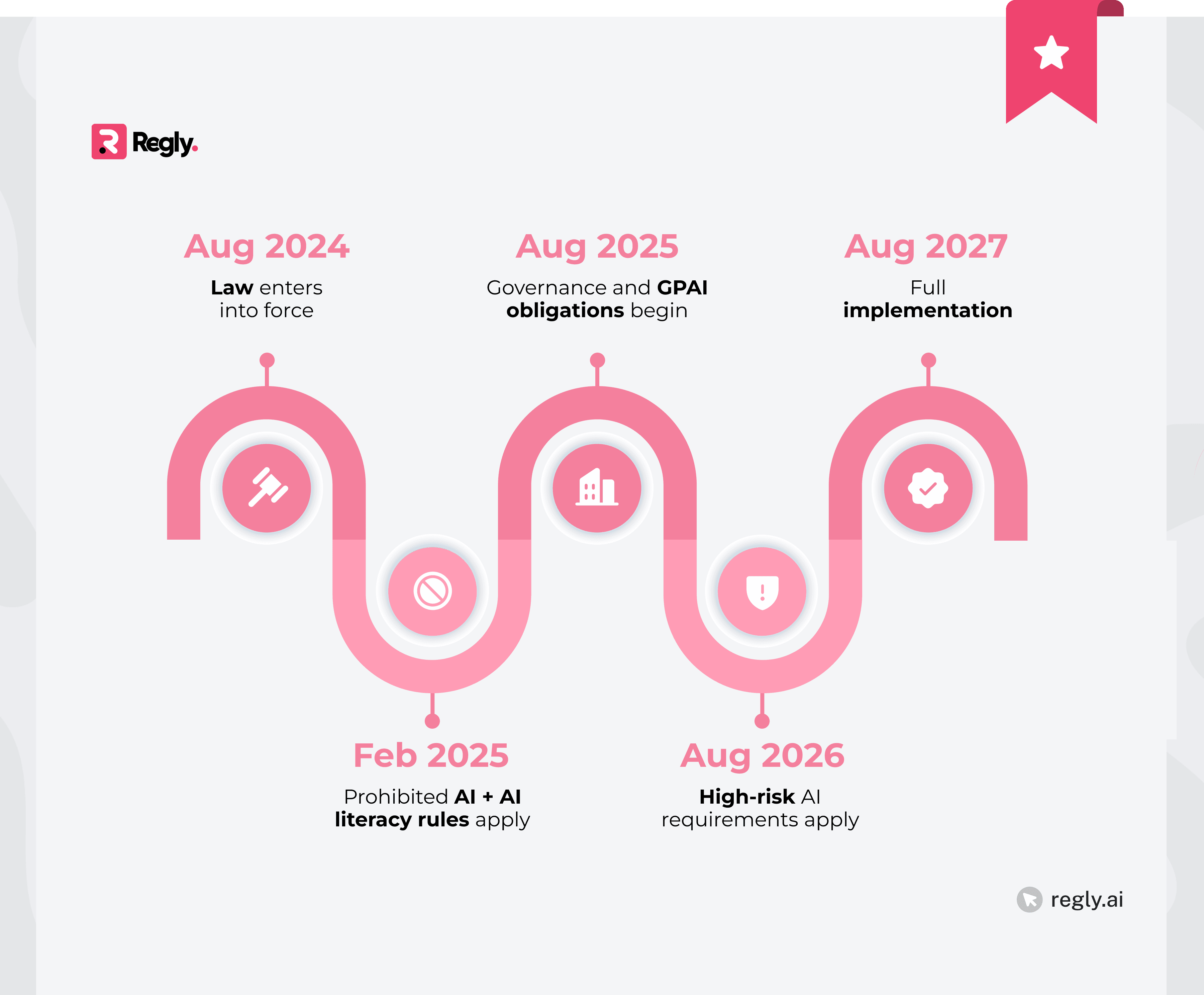 Key Dates and Implementation Timeline for the EU AI Act