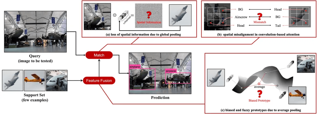 Few Shot Object Detection using dAnA