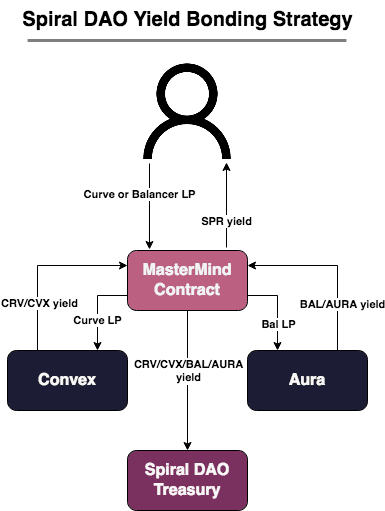 Yield_Bonding_Strategy