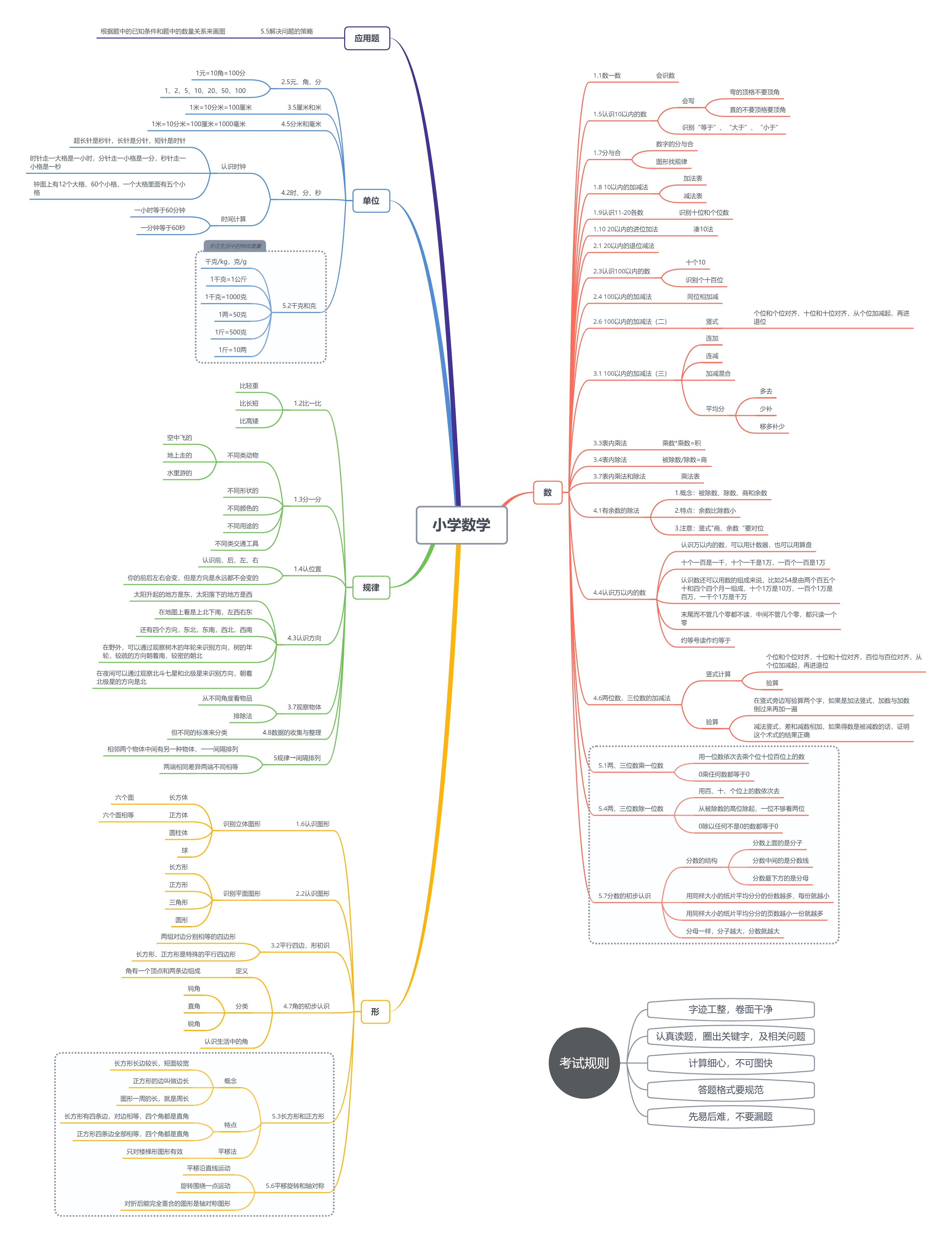 小学数学思维导图