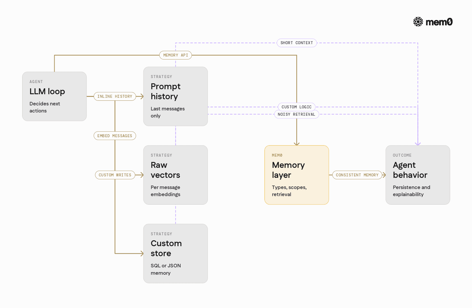 Contrasts naive memory strategies with a Mem0 style layer in a single flow so readers can see tradeoffs at a glance.