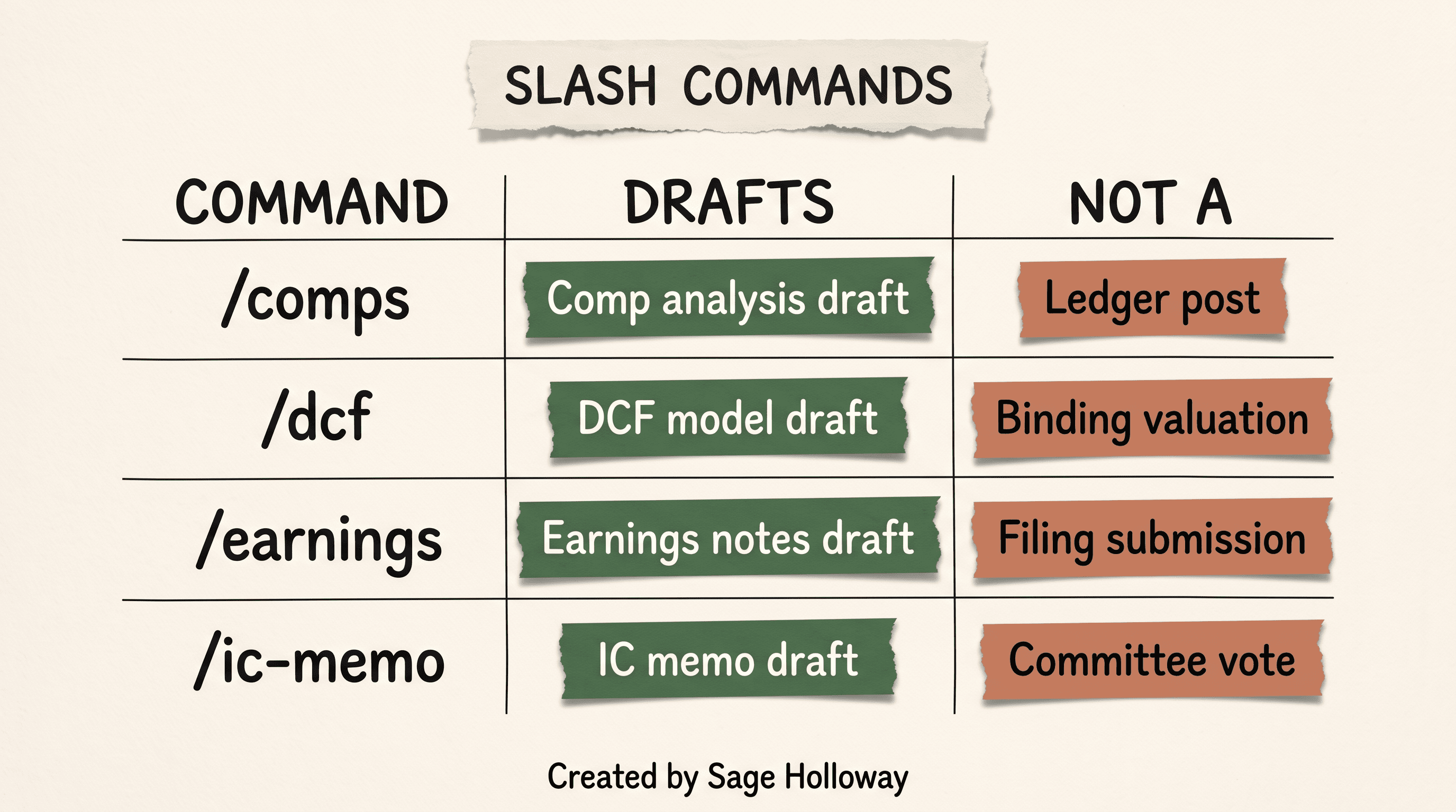 Table of Claude financial services slash commands and the jobs they draft
