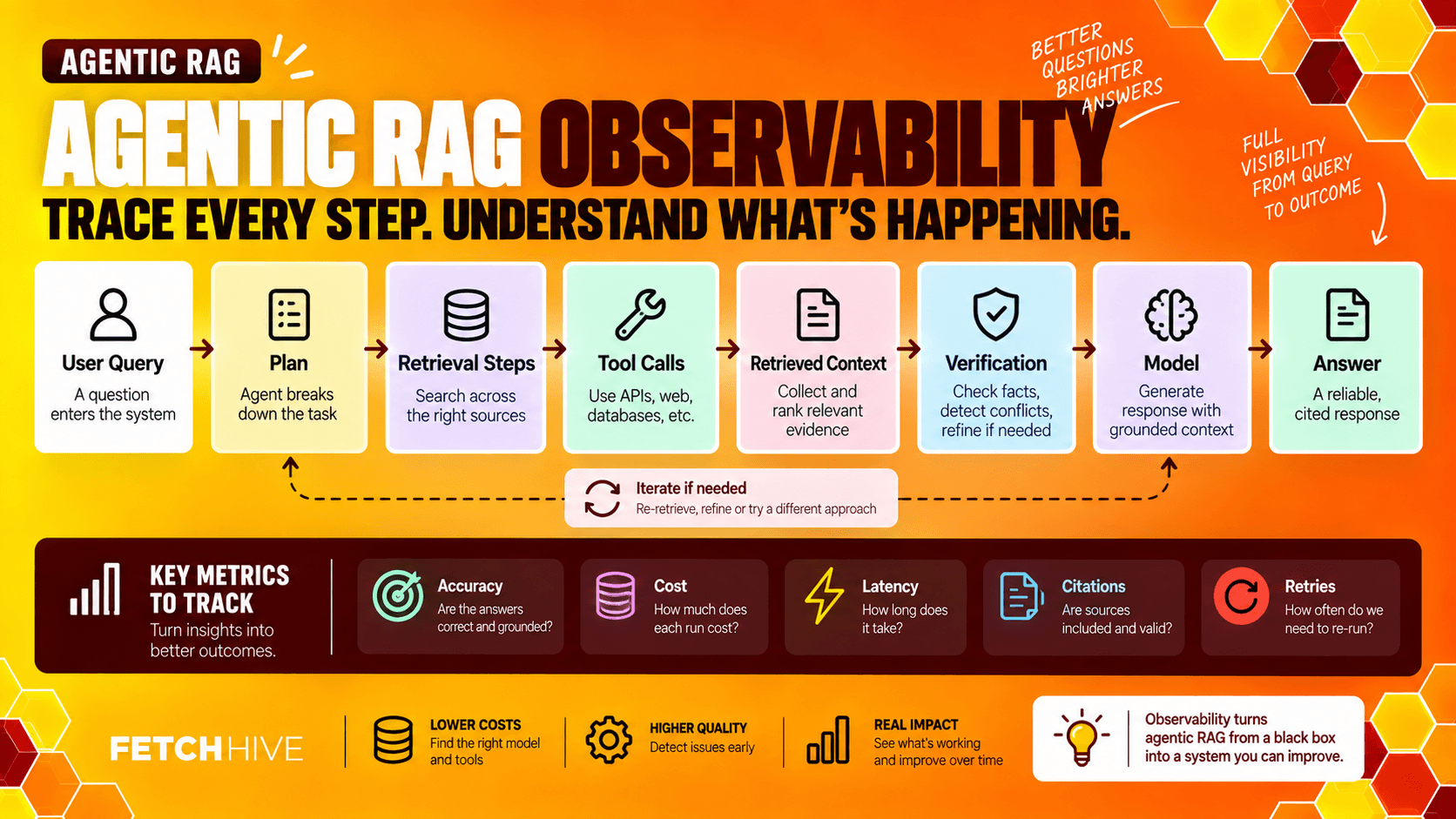 Agentic RAG Observability