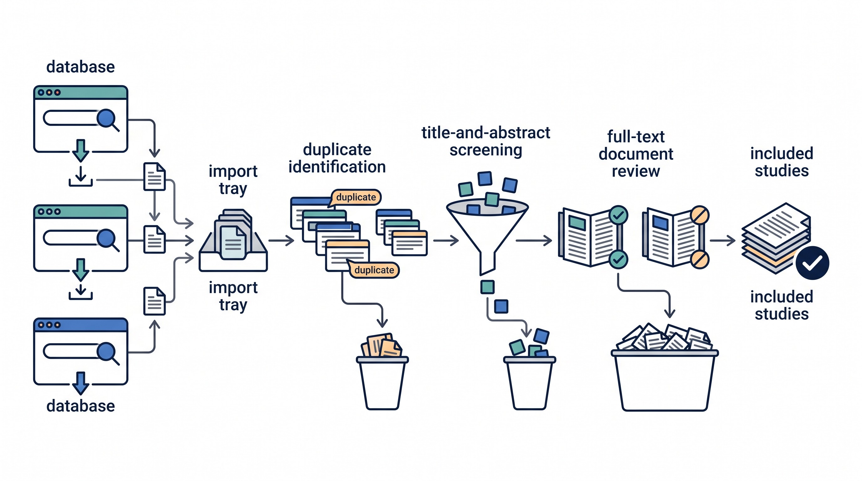 Systematic review citation screening workflow from database export to included studies