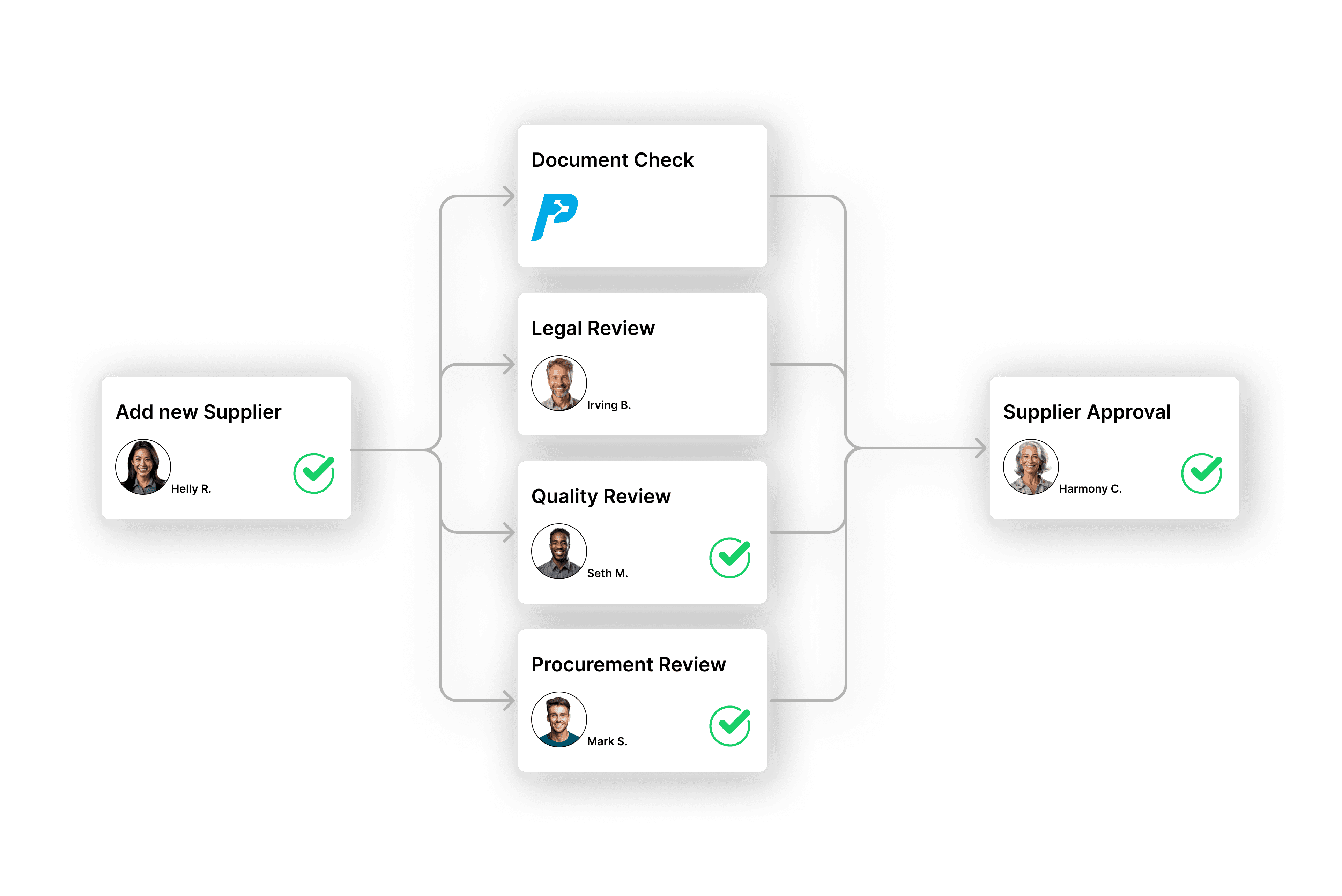 The image depicts a flowchart for a supplier approval process, featuring steps like document check, legal review, quality review, and procurement review, each marked with check symbols, emphasizing a streamlined workflow system.