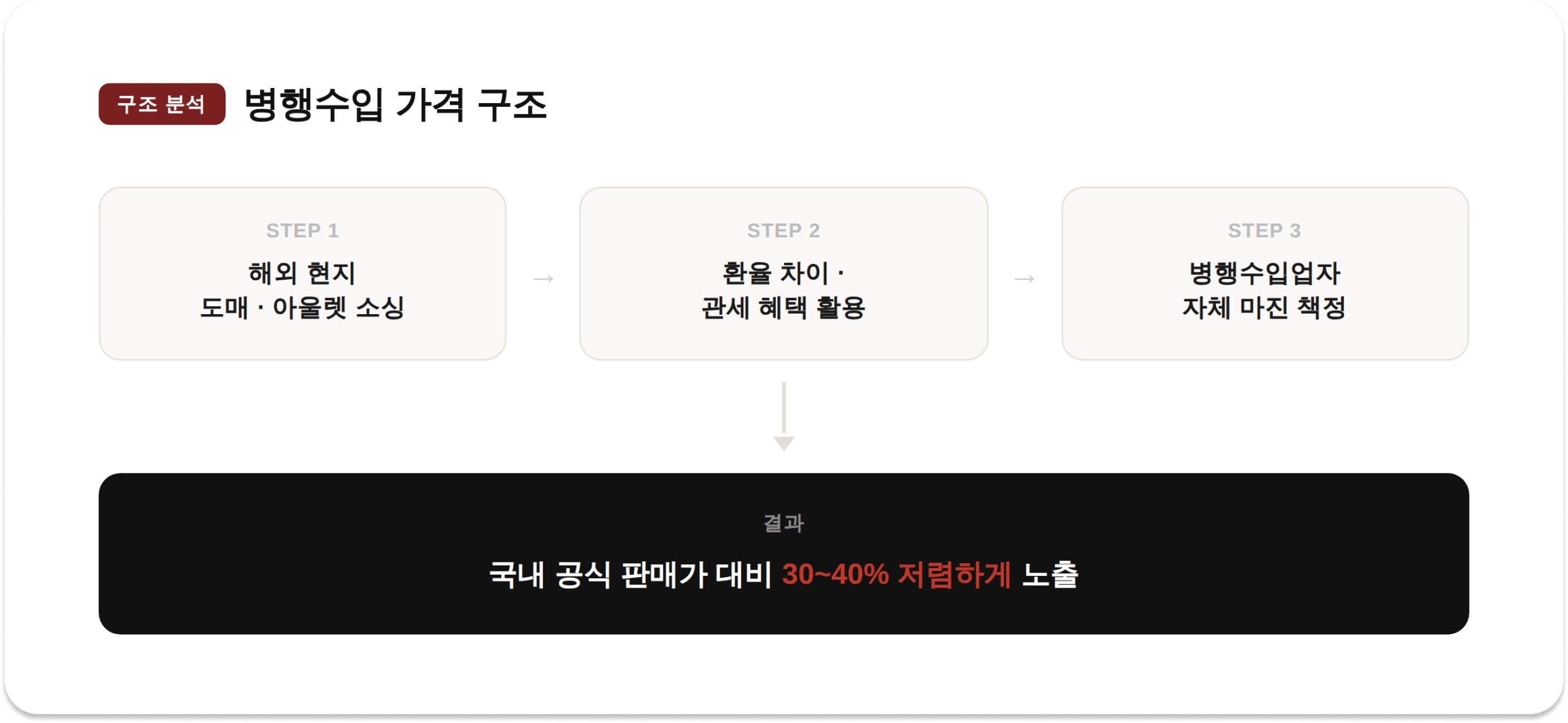 병행수입 가격 결정 단계 및 결과 구조도 / Process and result flow of parallel import pricing