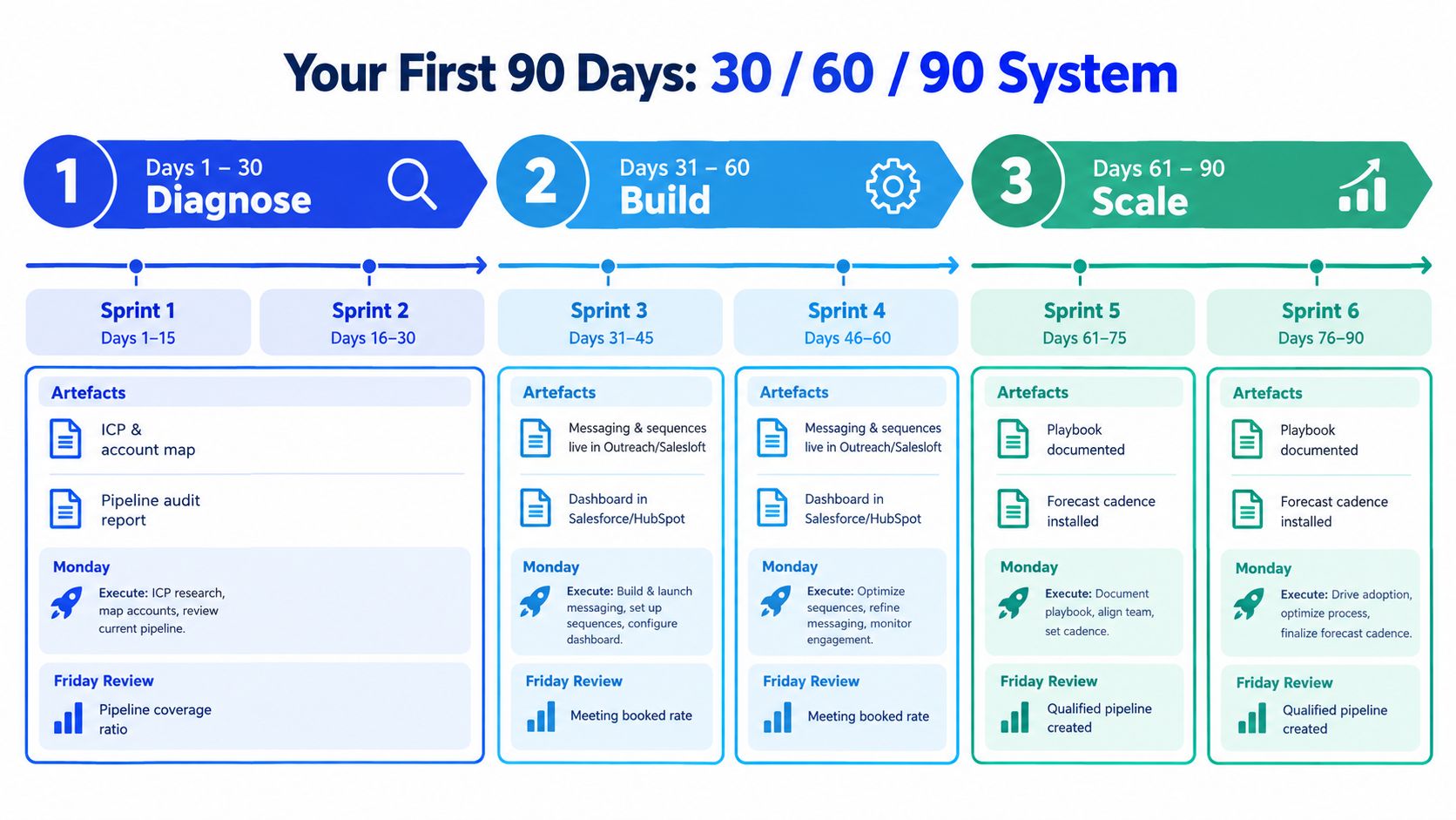 A 90-day B2B sales strategy framework broken down into diagnosis, build, and scale phases across six sprints.