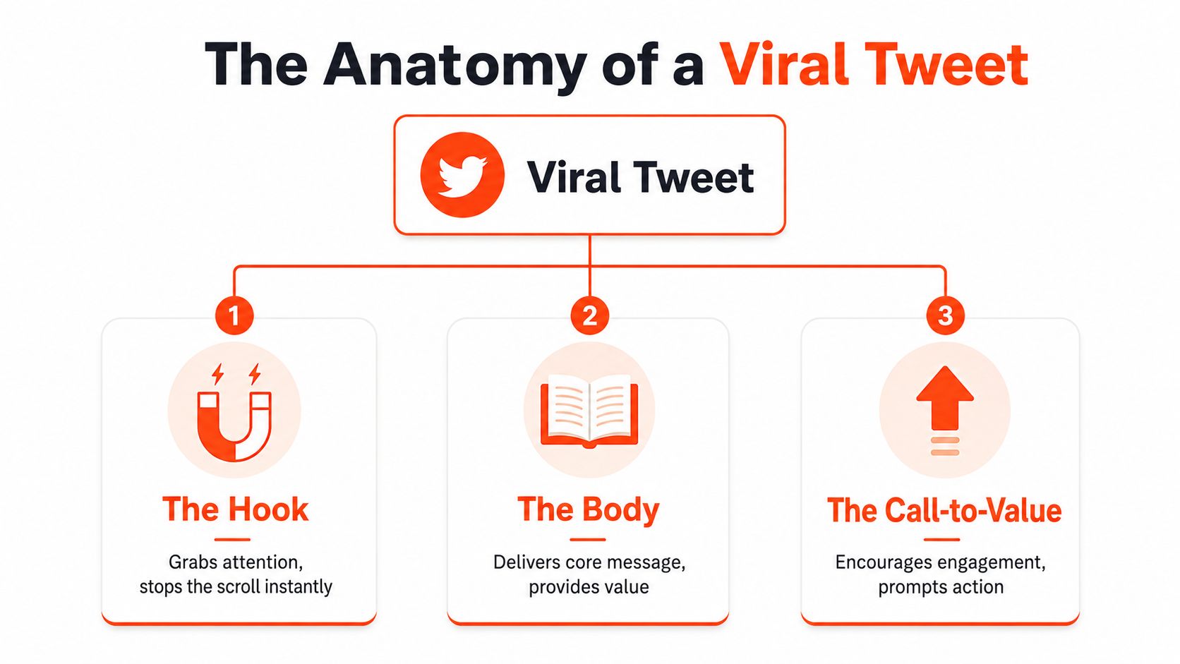 A diagram outlining the three essential components of a viral tweet: The Hook, The Body, and The Call-to-Value.