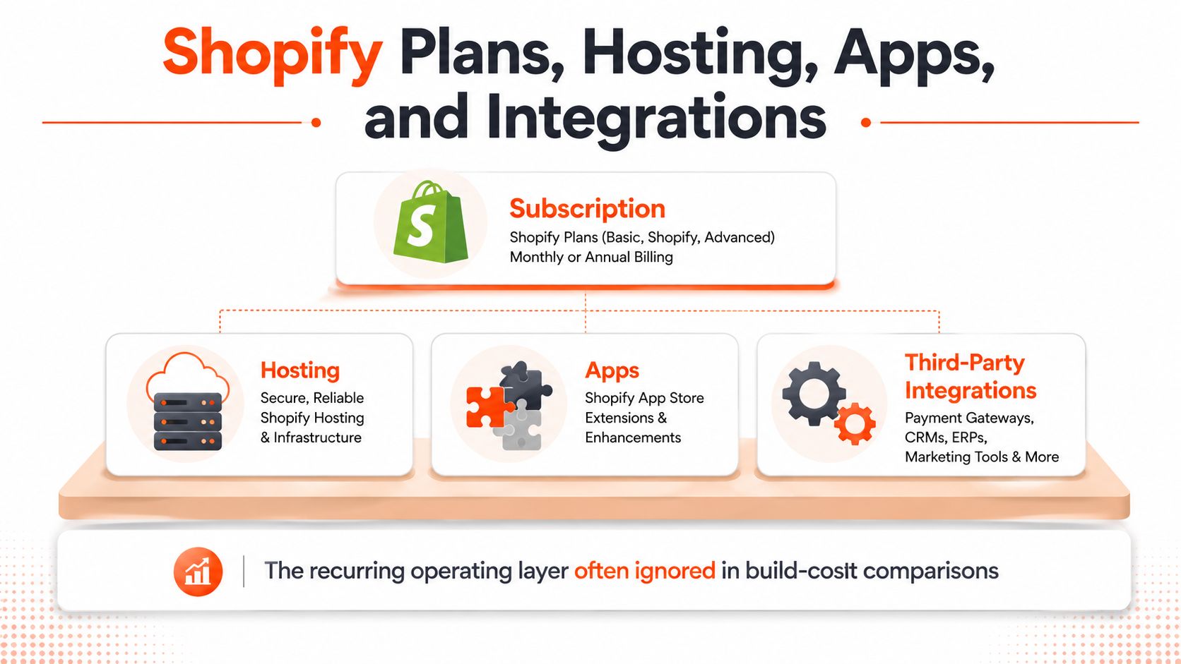 A diagram illustrating Shopify subscription plans, hosting, apps, and third-party integrations as recurring business operating costs.