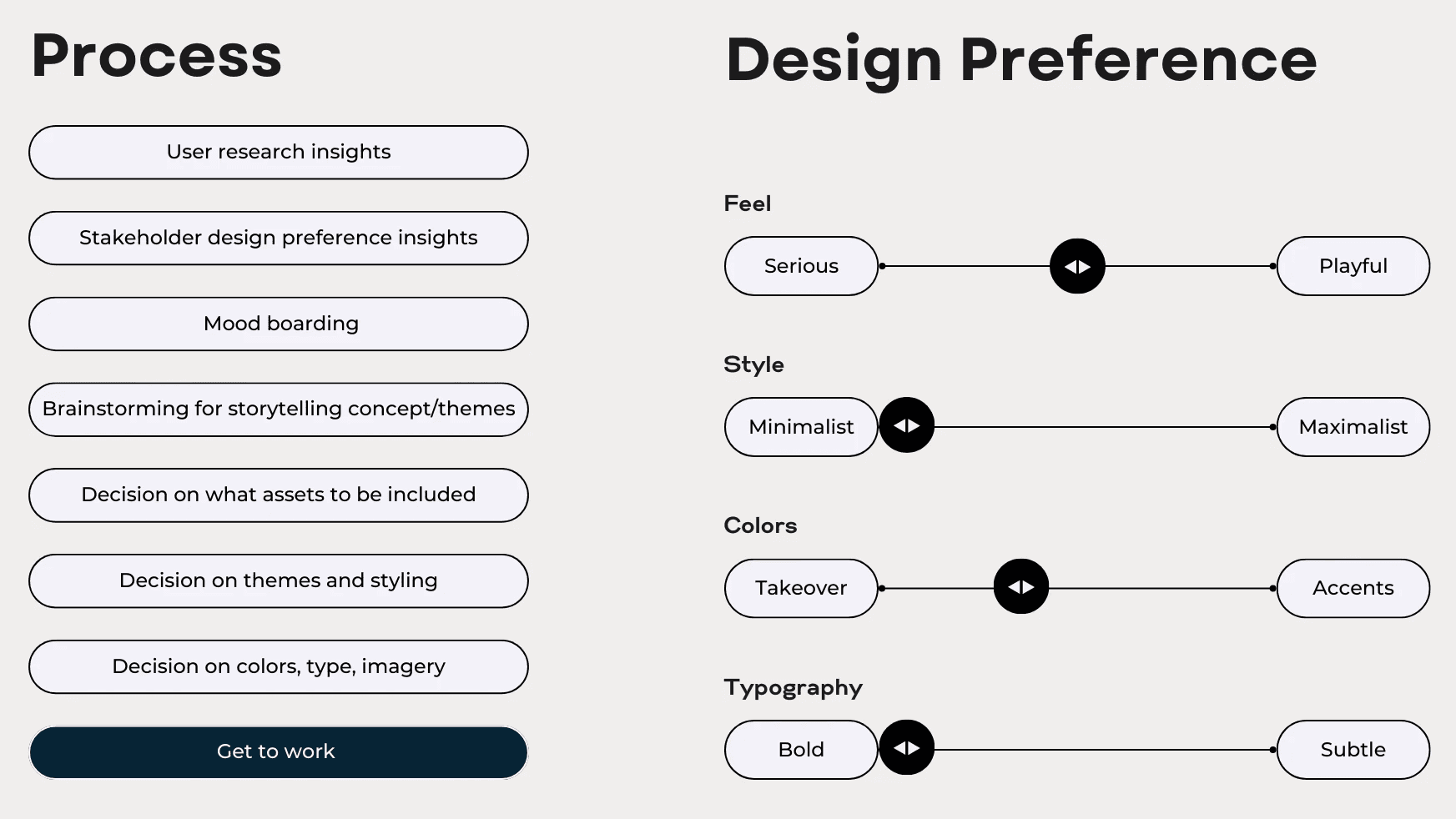 Visual Identity Process Flowchart