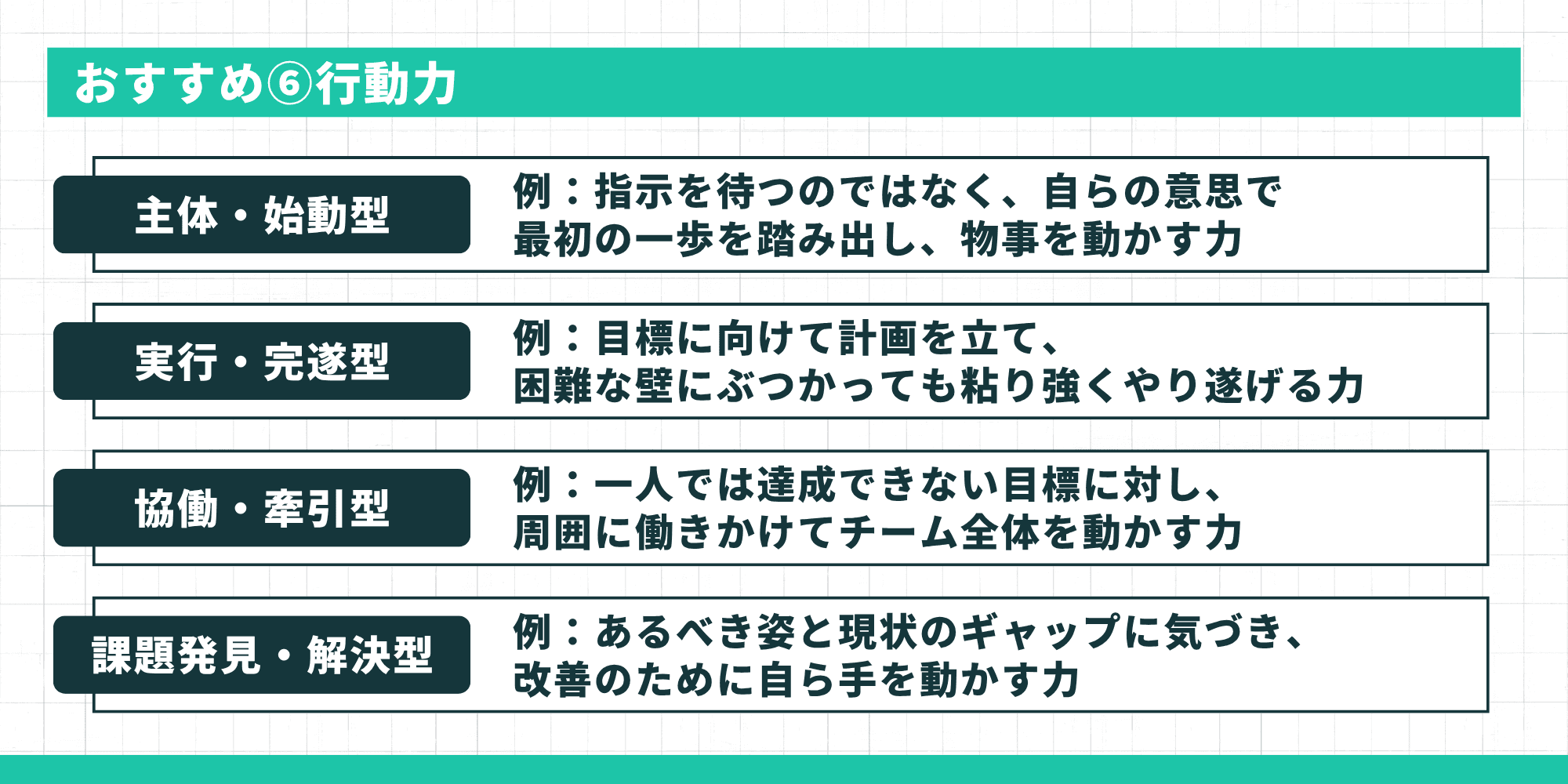 おすすめ⑥行動力のタイプ。「主体・始動型（指示を待つのではなく、自らの意思で最初の一歩を踏み出し、物事を動かす力）」「実行・完遂型（目標に向けて計画を立て、困難な壁にぶつかっても粘り強くやり遂げる力）」「協働・牽引型（一人では達成できない目標に対し、周囲に働きかけてチーム全体を動かす力）」「課題発見・解決型（あるべき姿と現状のギャップに気づき、改善のために自ら手を動かす力）」。