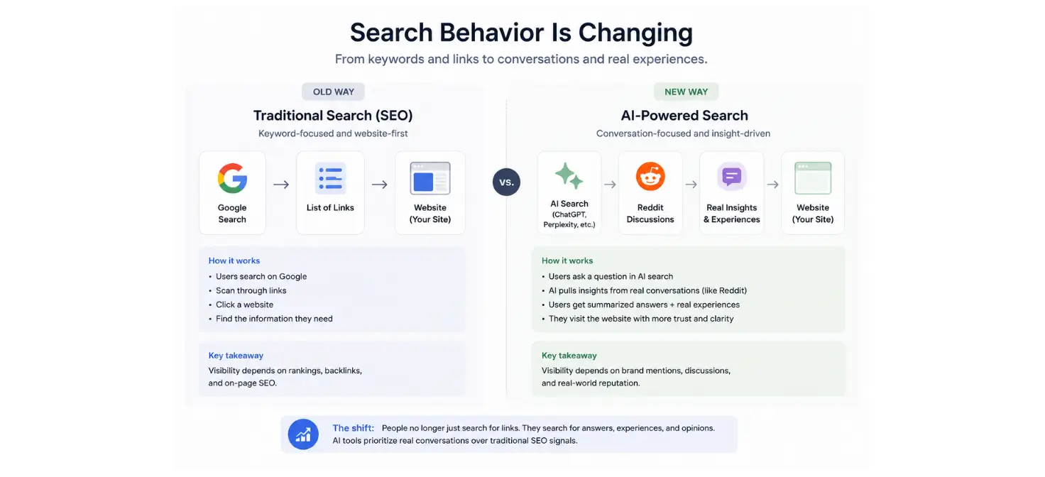 Graphic comparing traditional SEO search behavior with AI-powered search influenced by Reddit discussions and real user insights.