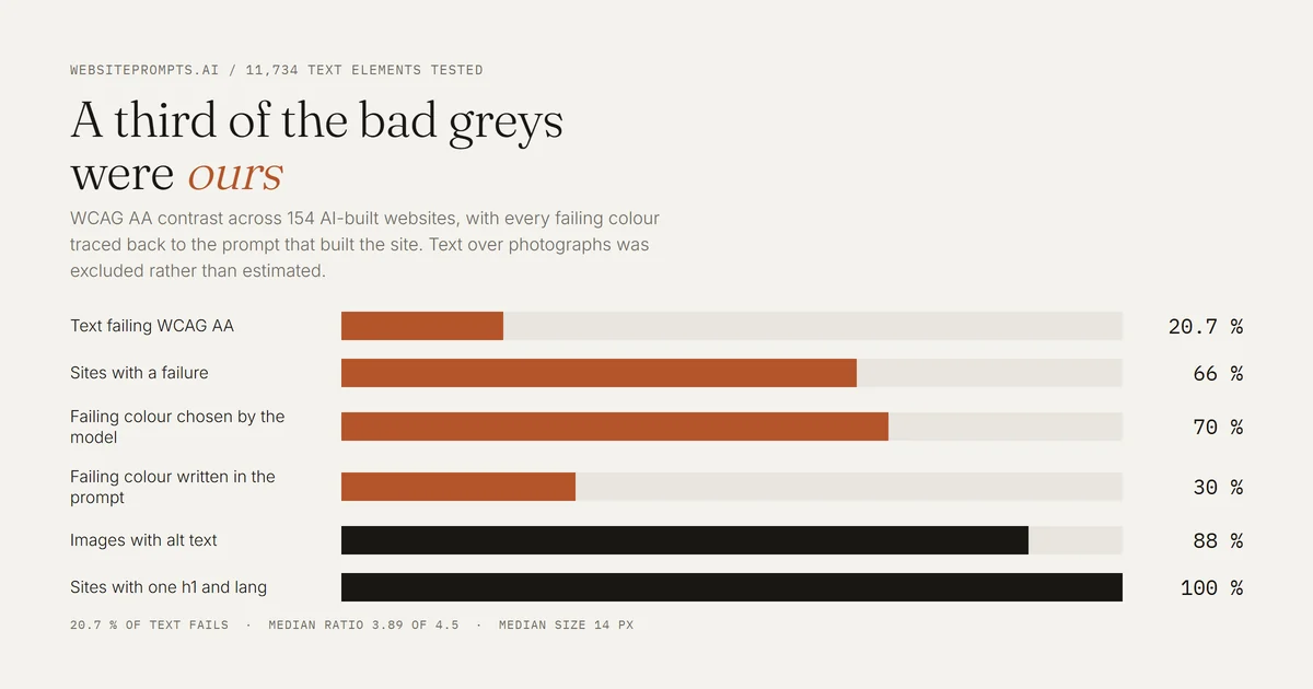 Bar chart of accessibility results across 154 AI-built websites showing 20.7 per cent of text failing WCAG AA contrast