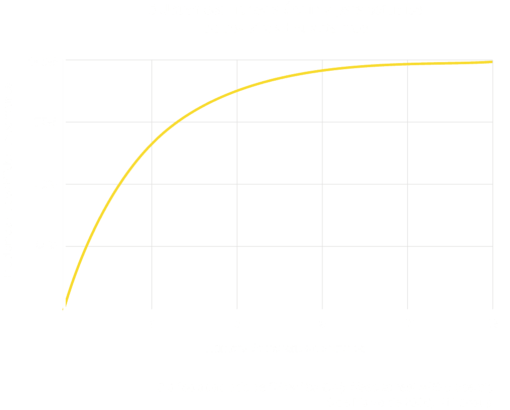 Gráfico que muestra los rendimientos decrecientes del testeo con usuarios, alcanzando un punto óptimo en los 5 usuarios