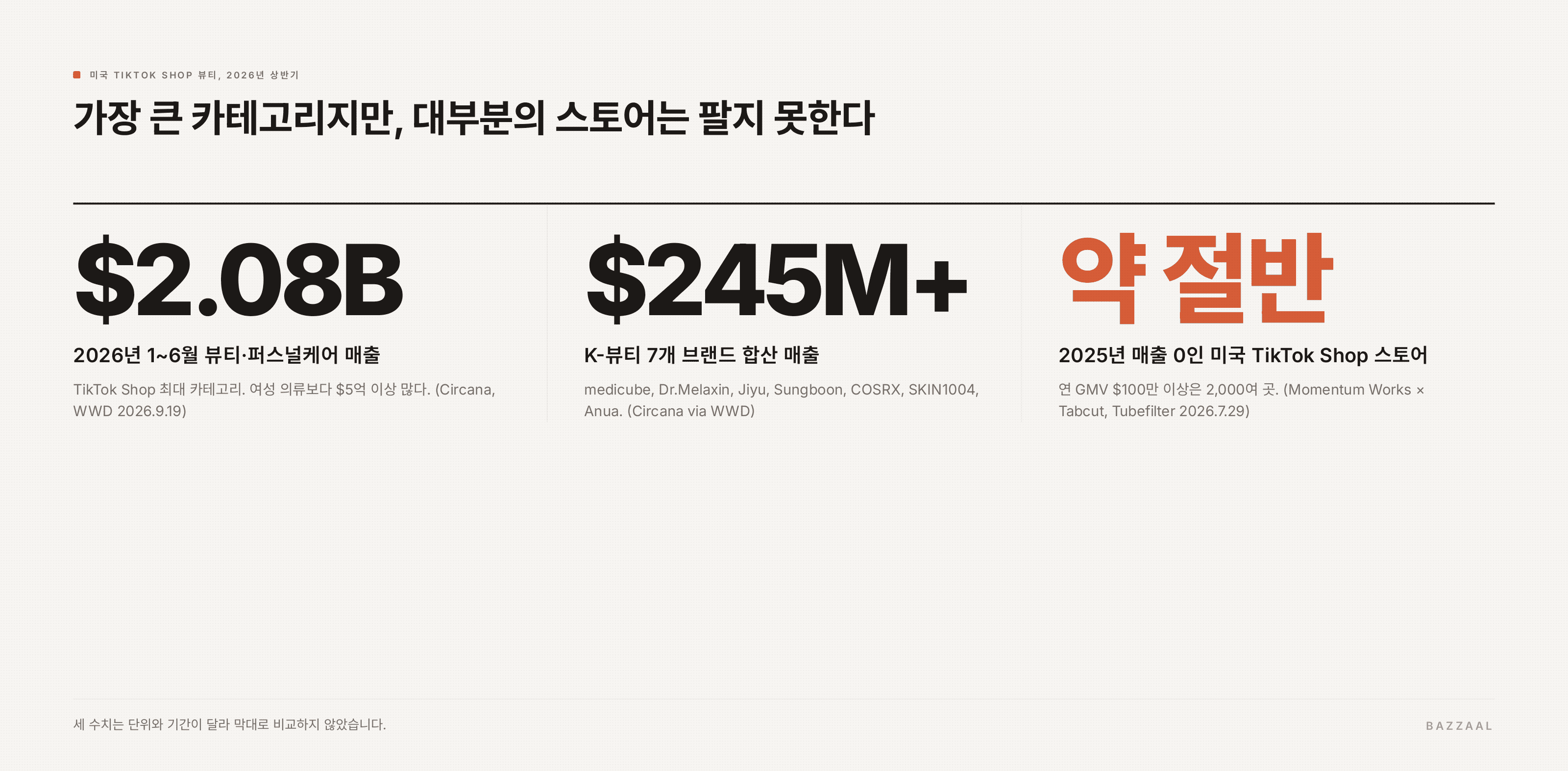 미국 TikTok Shop 뷰티 세 수치: 2026년 상반기 매출 20.8억 달러, K-뷰티 7개 브랜드 2.45억 달러 이상, 스토어 80만 3,500개 중 약 절반 2025년 매출 0