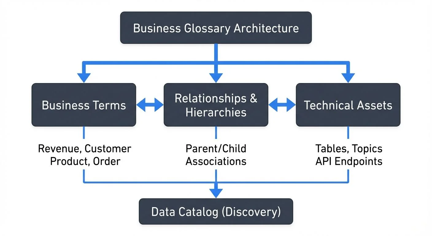 Business Glossary Architecture