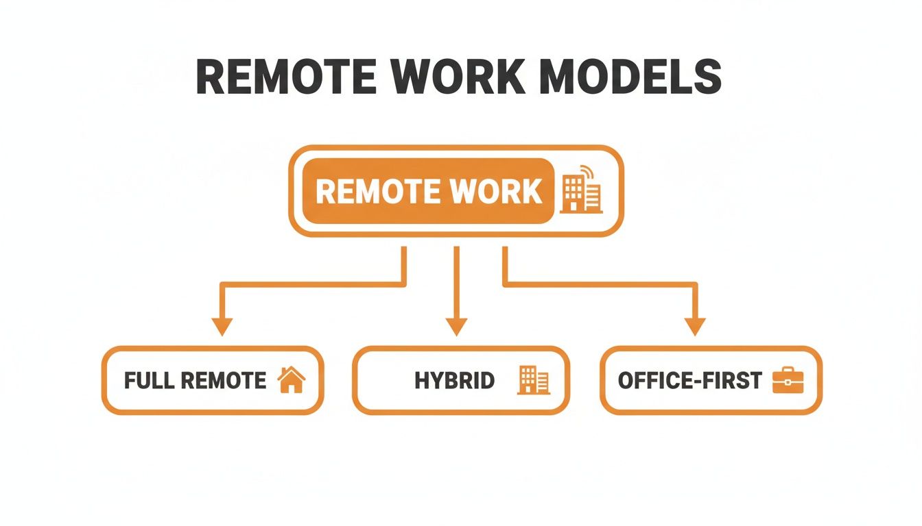 A diagram illustrating three remote work models: full remote, hybrid, and office-first.