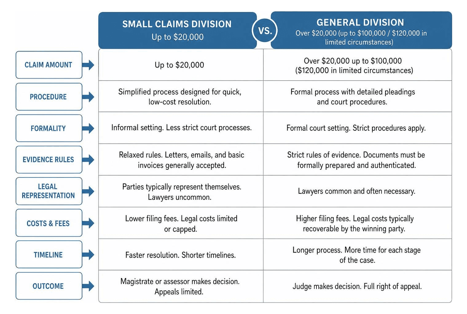 Comparison of Small Claims and General Division court procedures