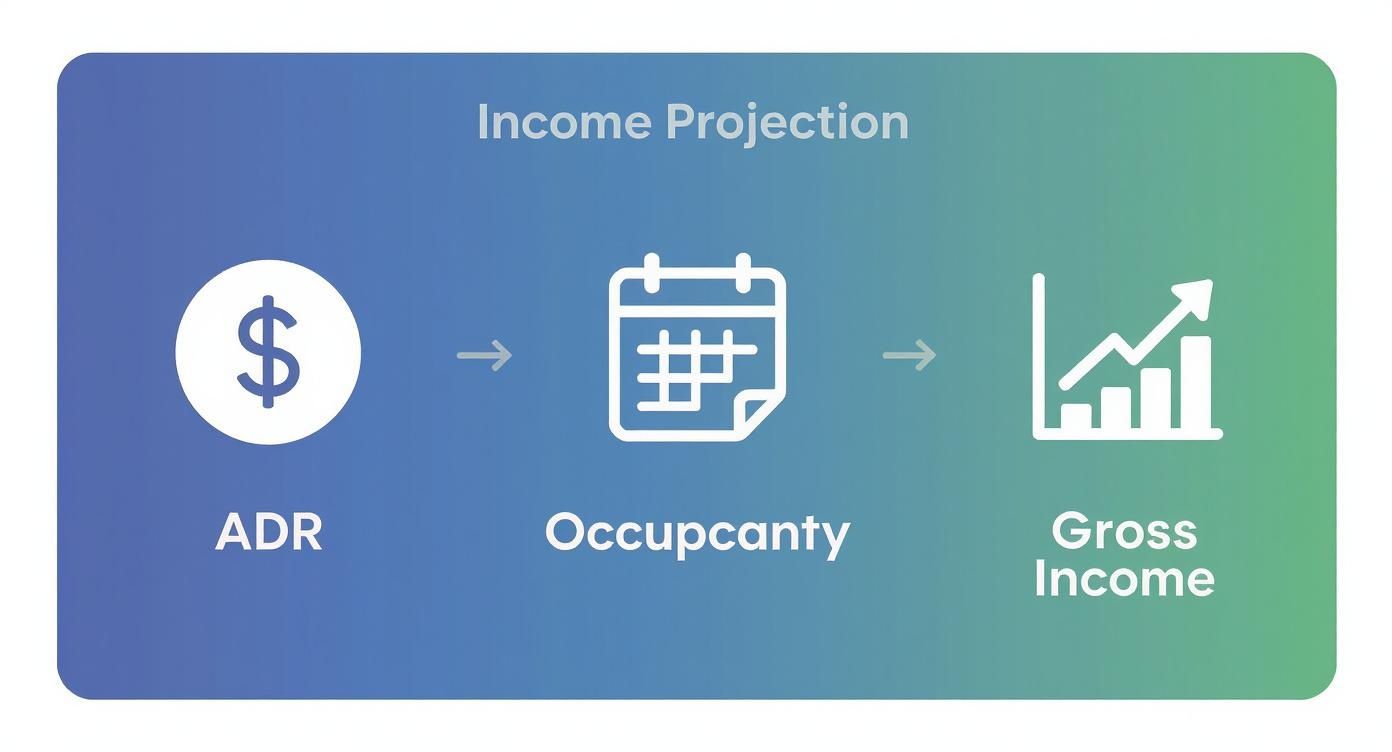 Infographic showing icons for Average Daily Rate, Occupancy, and Gross Income for a vacation rental investment calculator.