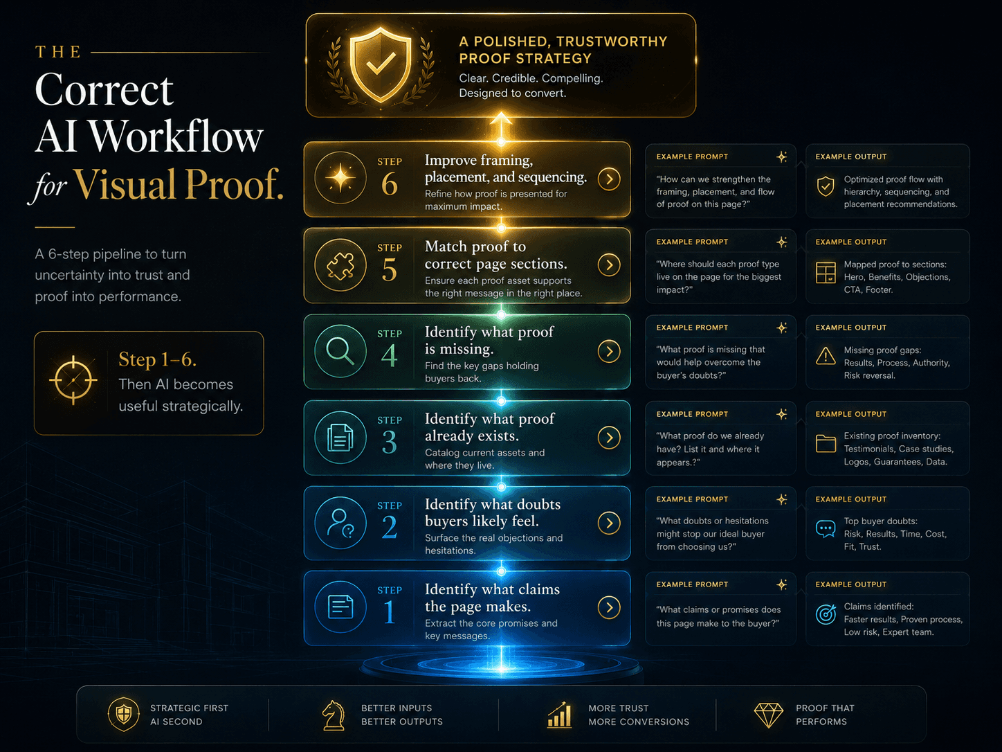 “The Correct AI Workflow for Visual Proof” Concept: A vertical, 6-step workflow pipeline. Each step represents one stage in the strategic process:  Step 1 (Base): “Identify what claims the page makes.” — Cool blue  Step 2: “Identify what doubts buyers likely feel.” — Soft teal  Step 3: “Identify what proof already exists.” — Warm amber  Step 4: “Identify what proof is missing.” — Deep orange  Step 5: “Match proof to correct page sections.” — Dark gold  Step 6 (Top): “Improve framing, placement, and sequencing.” — Glowing bright gold  A glowing beam passes from the base through all steps, emerging at the top as a complete, trustworthy proof strategy. A label on the side: “Step 1-6. Then AI becomes useful strategically.”  Style: Architectural pipeline meets luxury UI. Dark background, glass-morphism, gradient from cool blue to bright gold. Thin gold connecting lines.  Interaction: Hovering any step expands a detailed explanation of that stage, including example prompts and outputs. Clicking the step opens a mini-worksheet for that stage. A “Run Workflow” button guides users through all 6 steps.