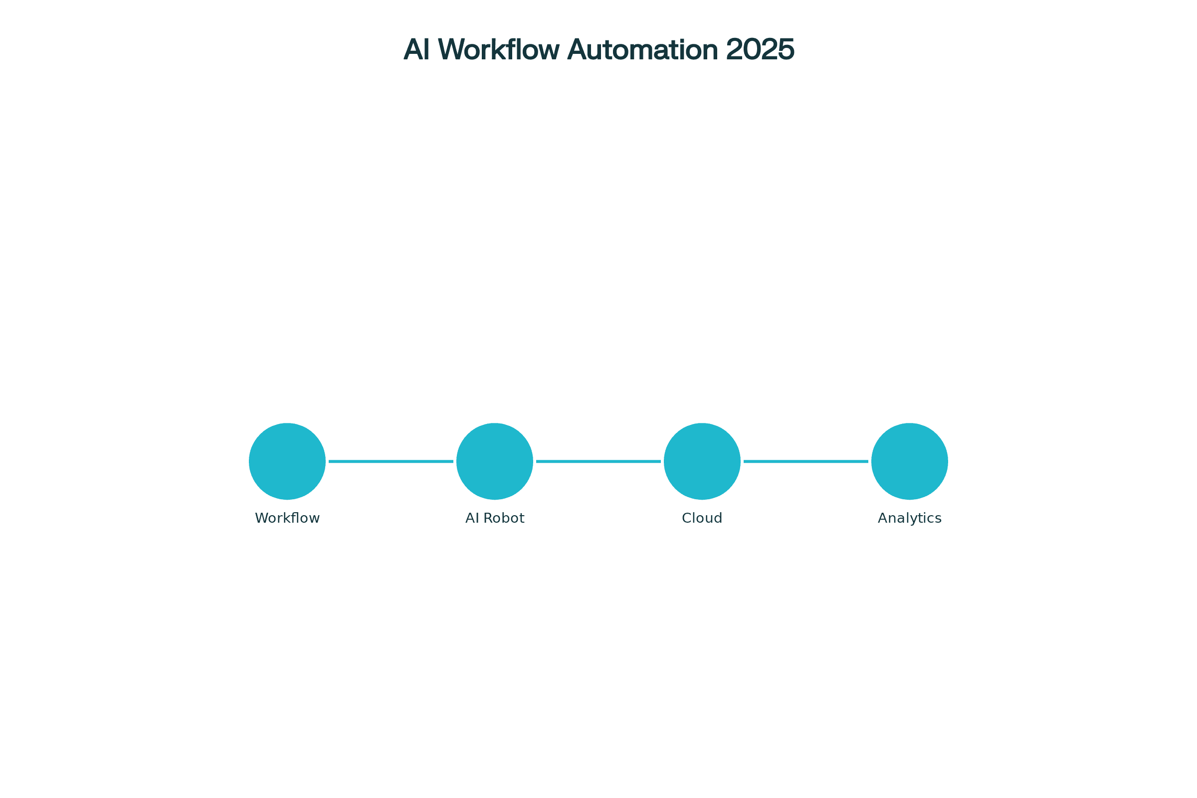 AI Workflow Automation 2025 - Social Featured Image