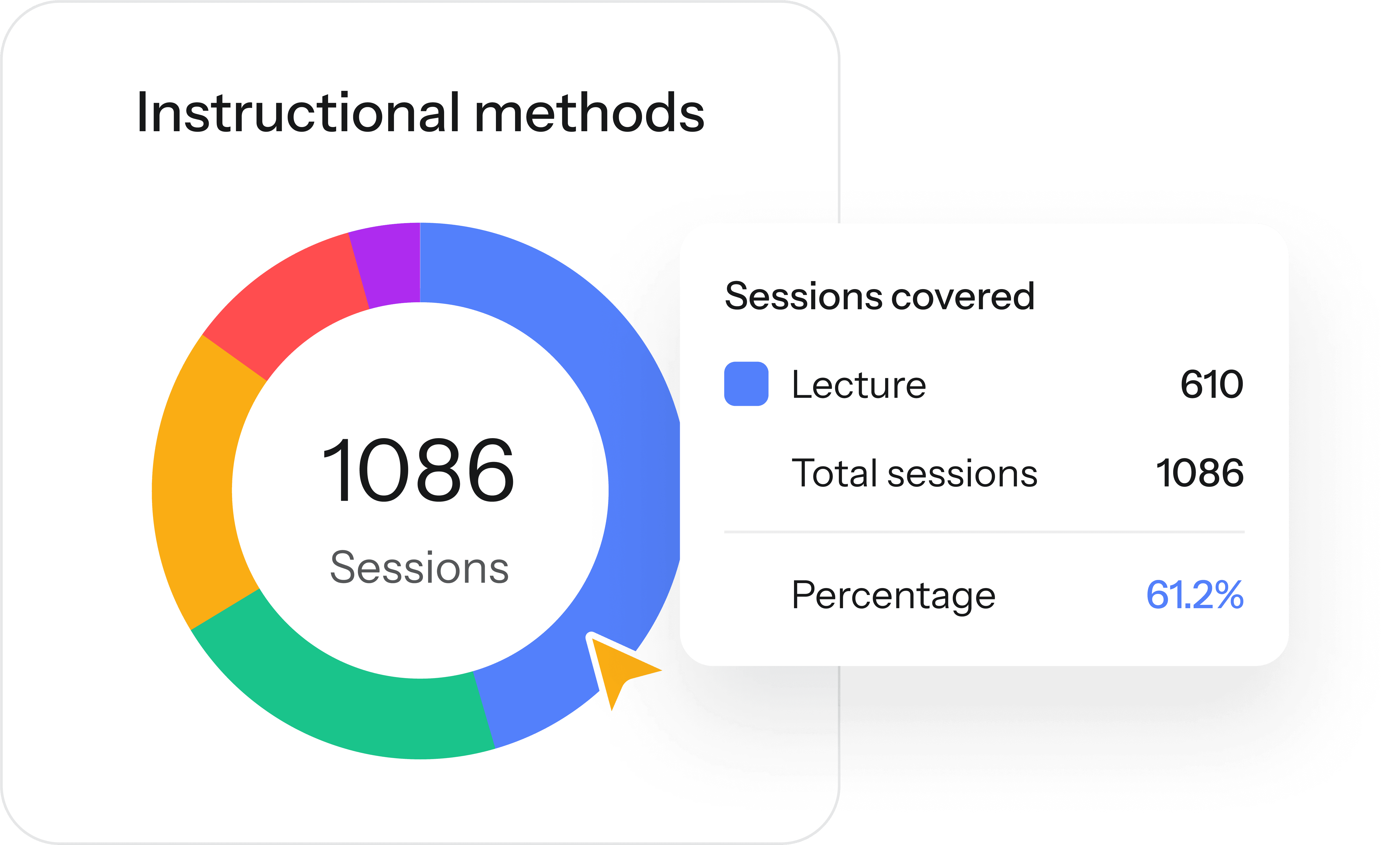 Donut chart displaying instructional methods used, with 61.2% of 1086 sessions identified as lectures for curriculum compliance tracking.