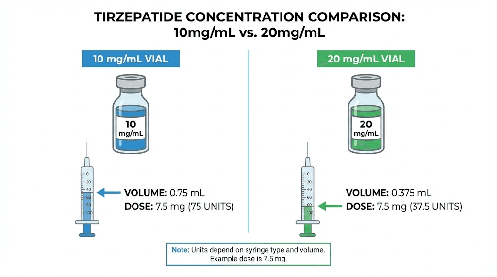 Tirzepatide concentration comparison chart for 7.5 mg dose