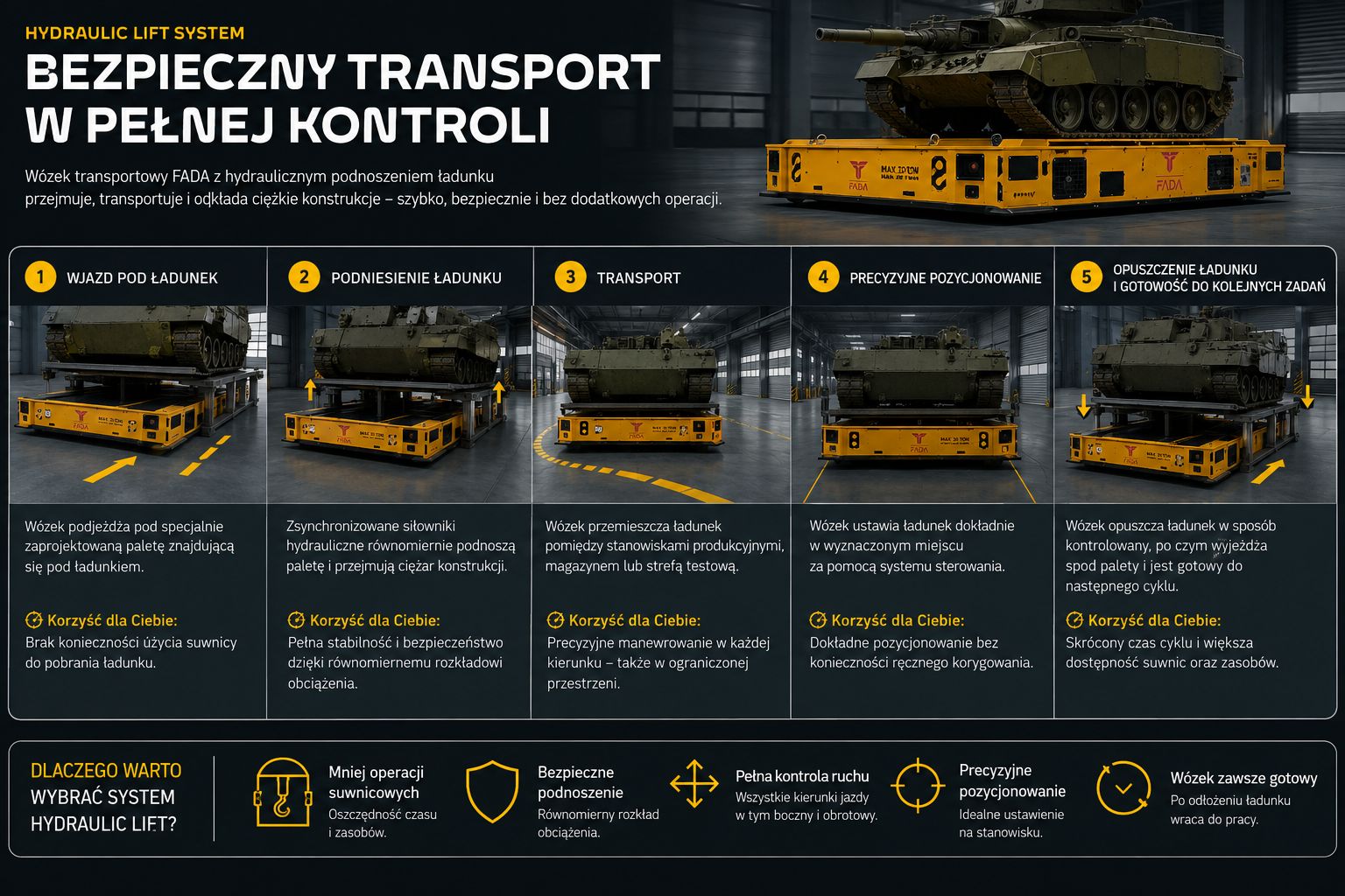 Hydrauliczne podnoszenie i pełna sekwencja transportu ciężkiego pojazdu na platformie FADA