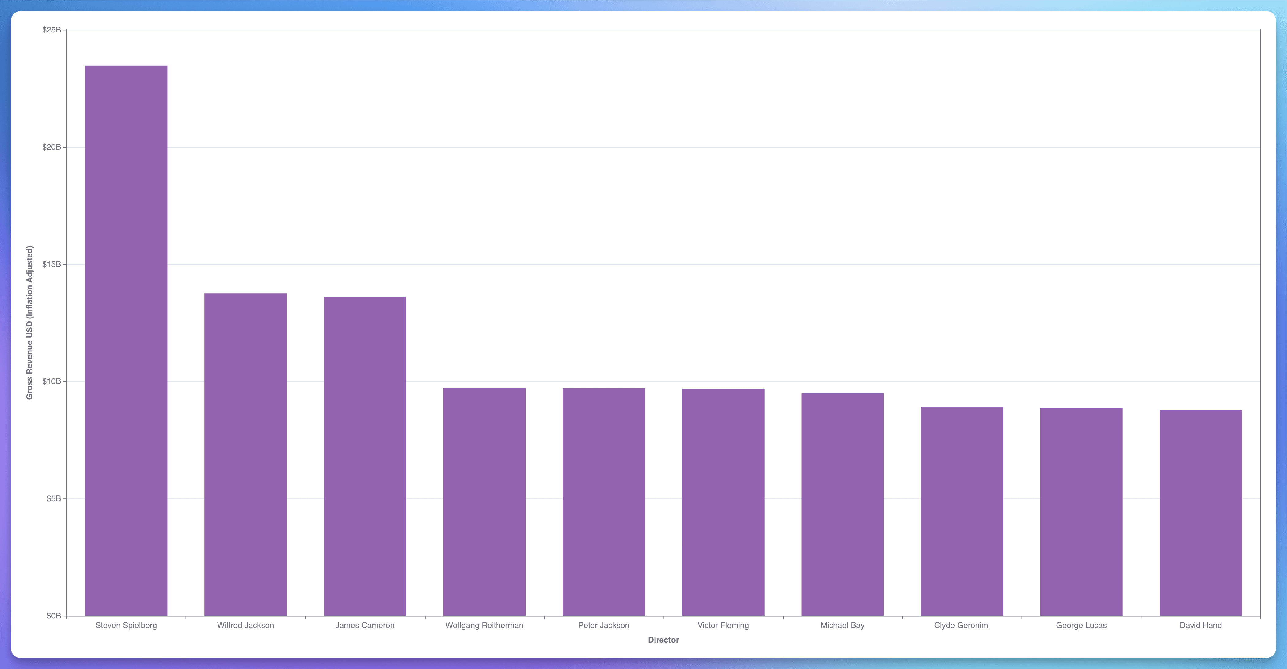 Insight #3: Top 10 Highest-Grossing Directors of All Time | dbt | Paradime.io