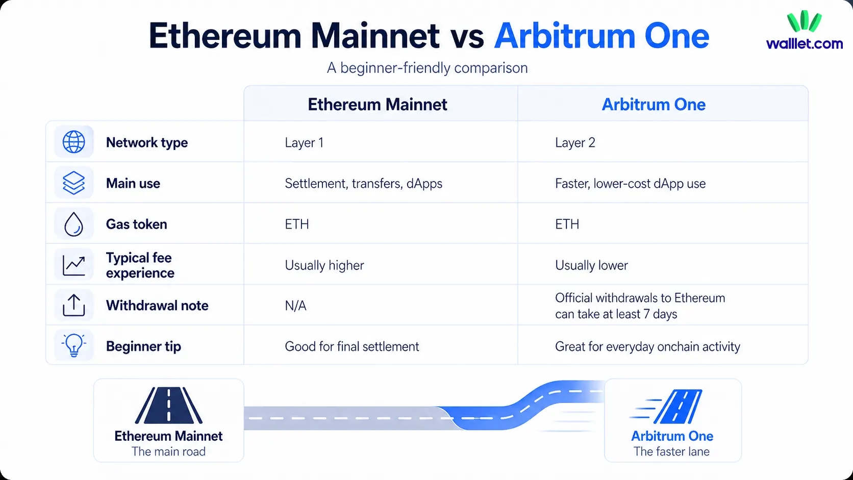 Ethereum Mainnet vs Arbitrum One comparison for beginners