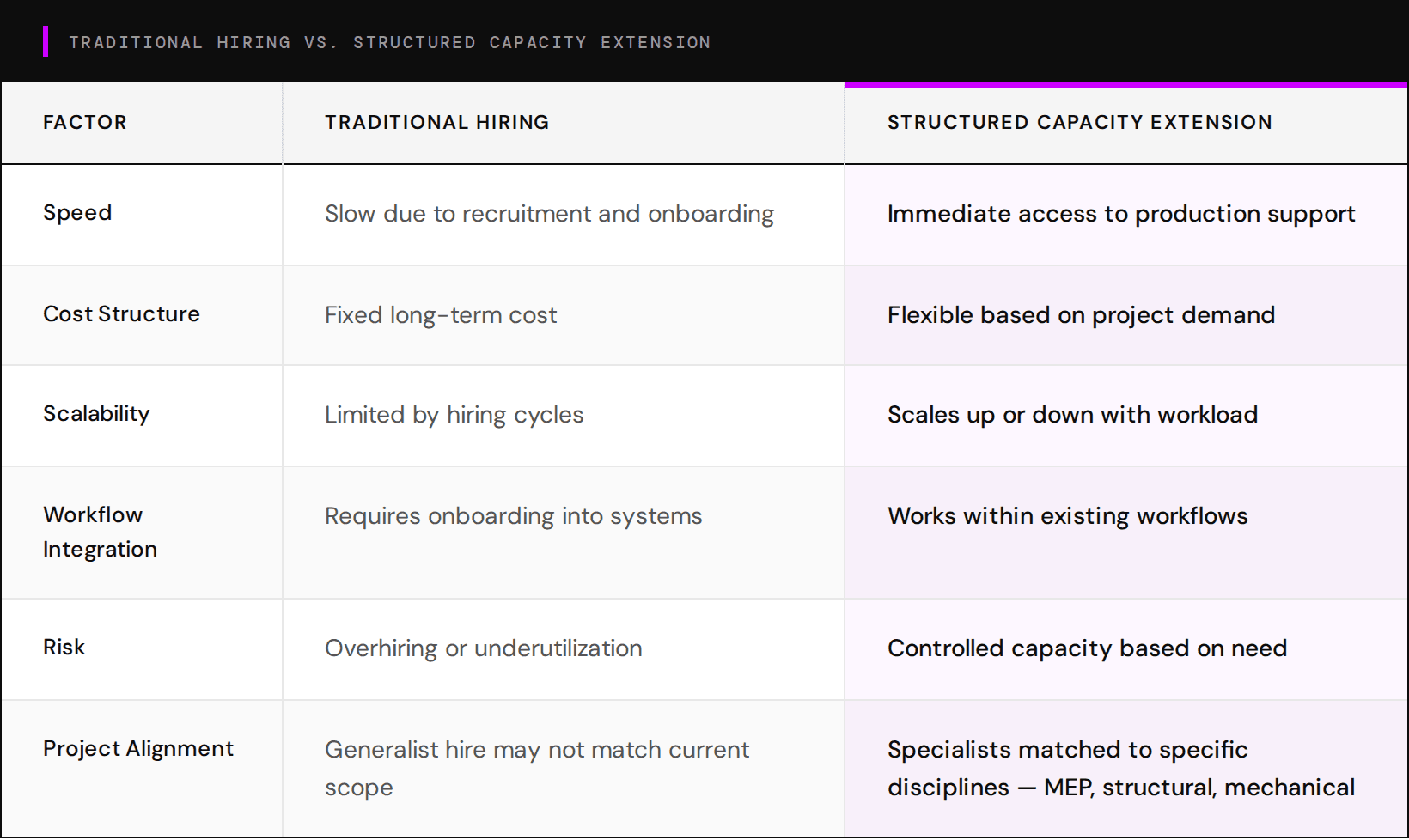 Table comparing traditional hiring against structured capacity extension across speed, cost, scalability, and project alignment