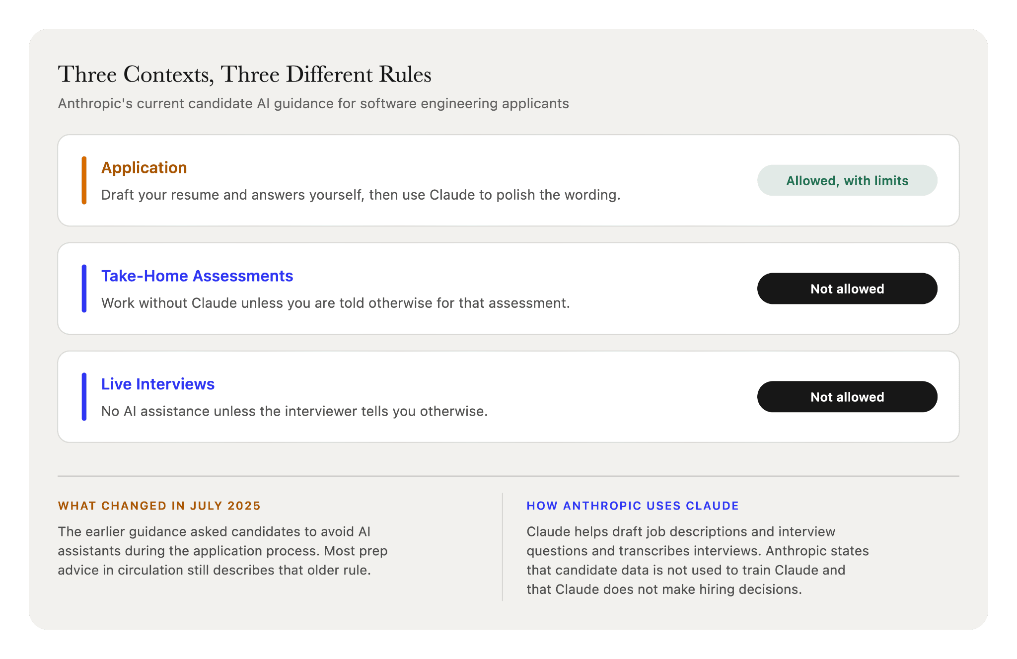 Anthropic candidate AI policy across applications, take-home assessments, and live interviews, plus the July 2025 shift from the older blanket rule.