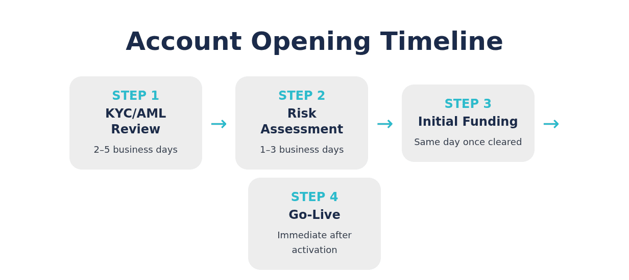 Timeline diagram of the Isle of Man company multi-currency account opening process from application to live account
